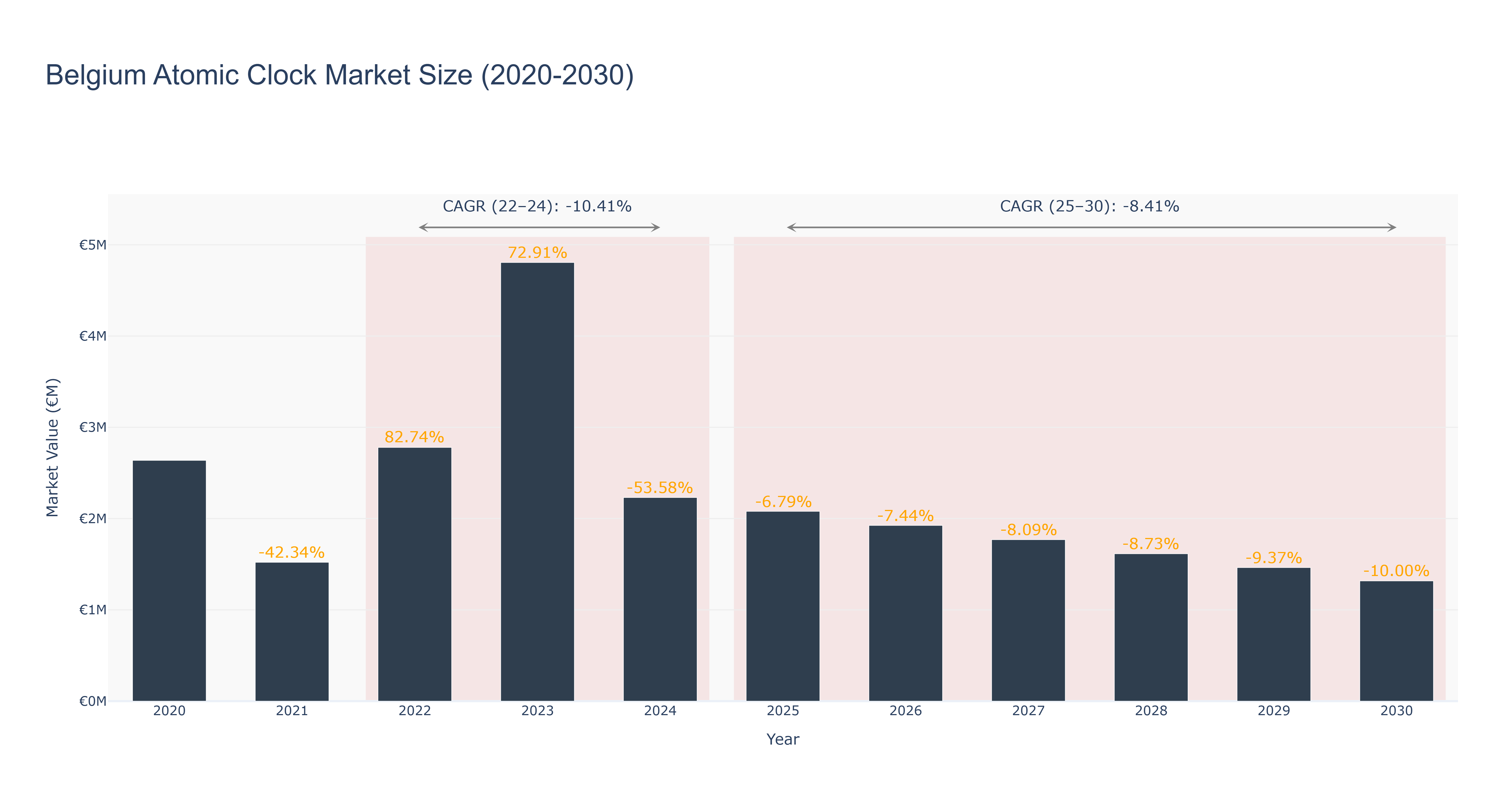 Belgium Atomic Clock Market Size (2020-2030)