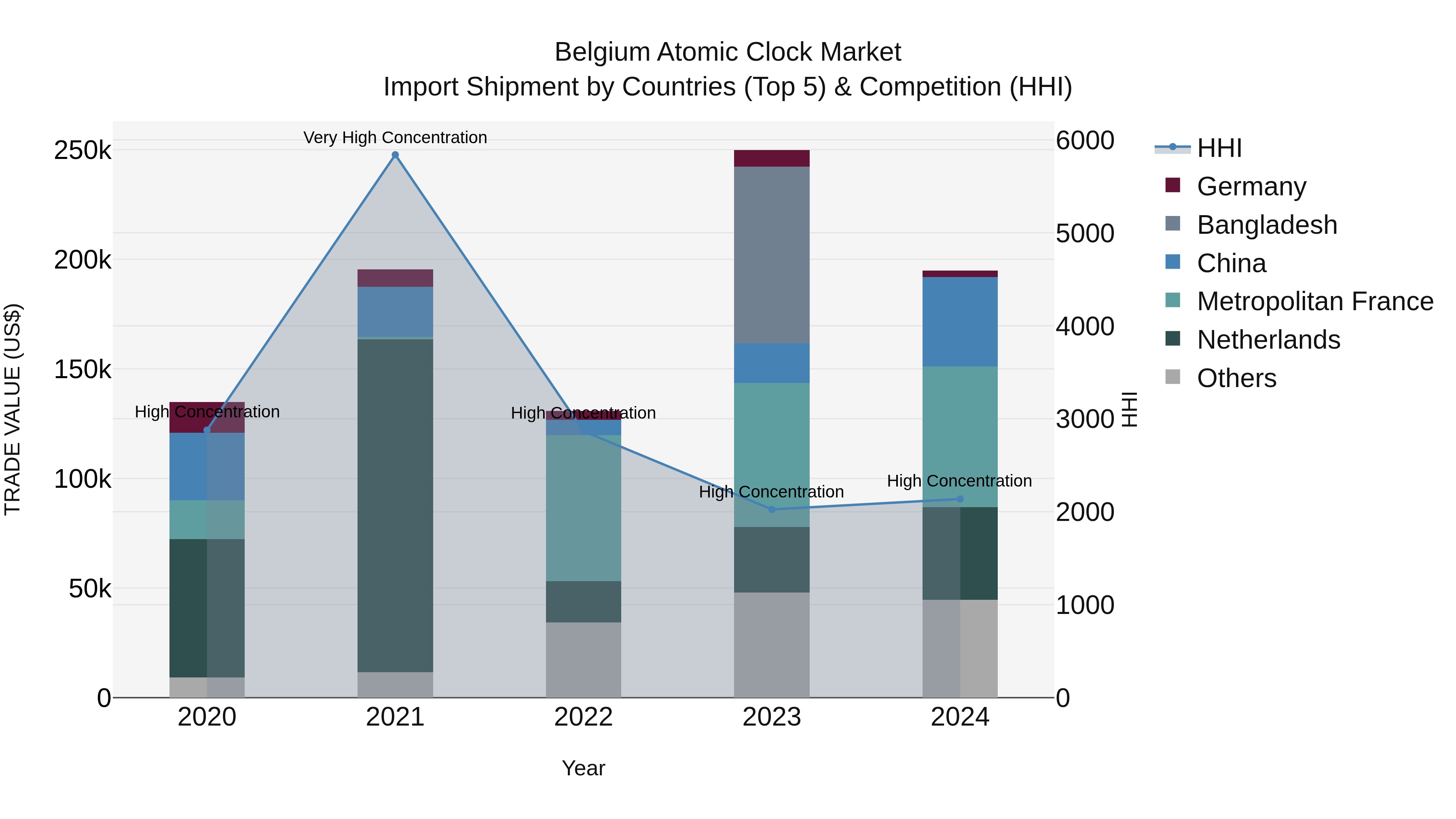 Belgium Atomic Clock Market Top 5 Importing Countries and Market Competition (HHI) Analysis