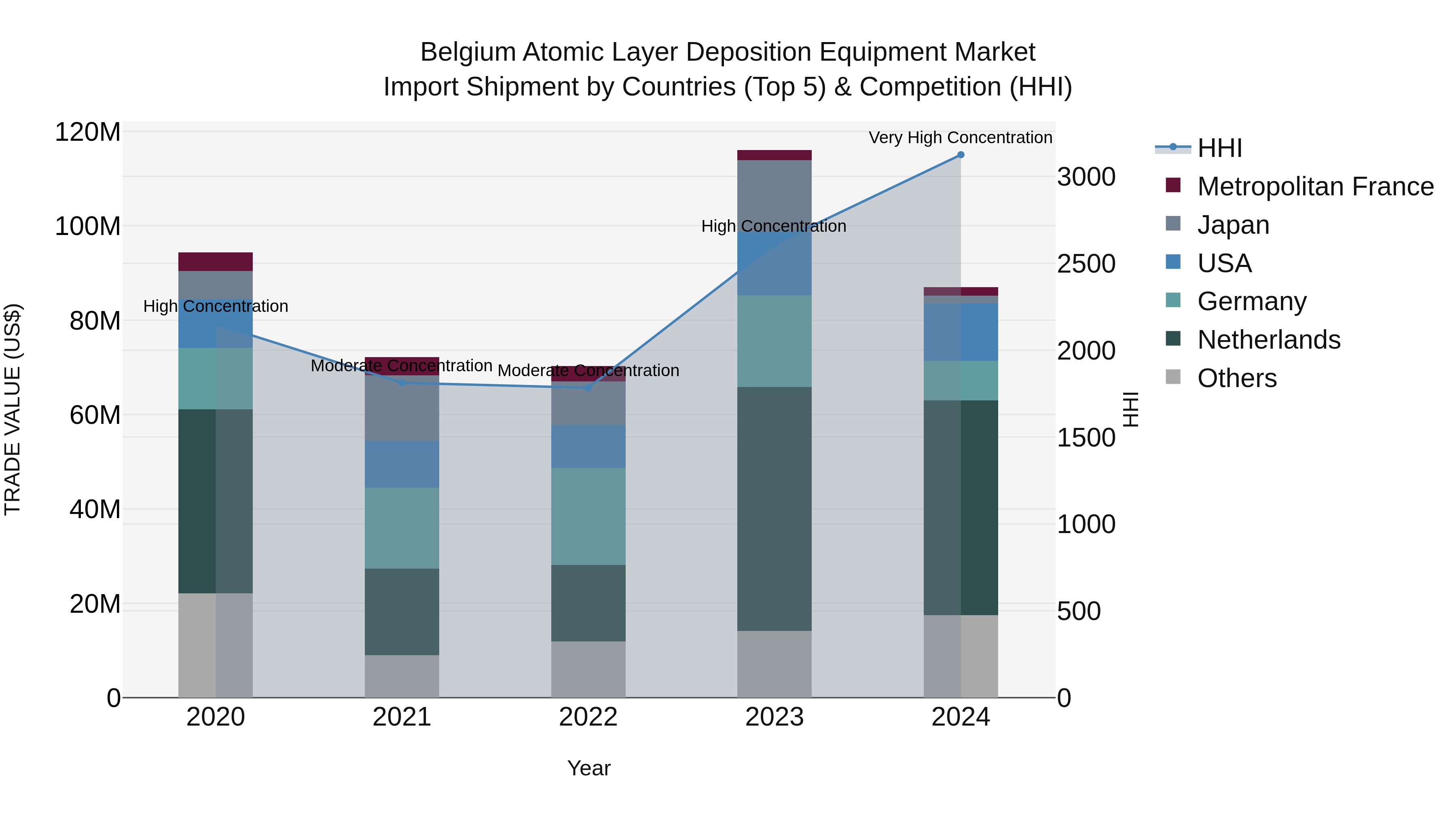 Belgium Atomic Layer Deposition Equipment Market Top 5 Importing Countries and Market Competition (HHI) Analysis