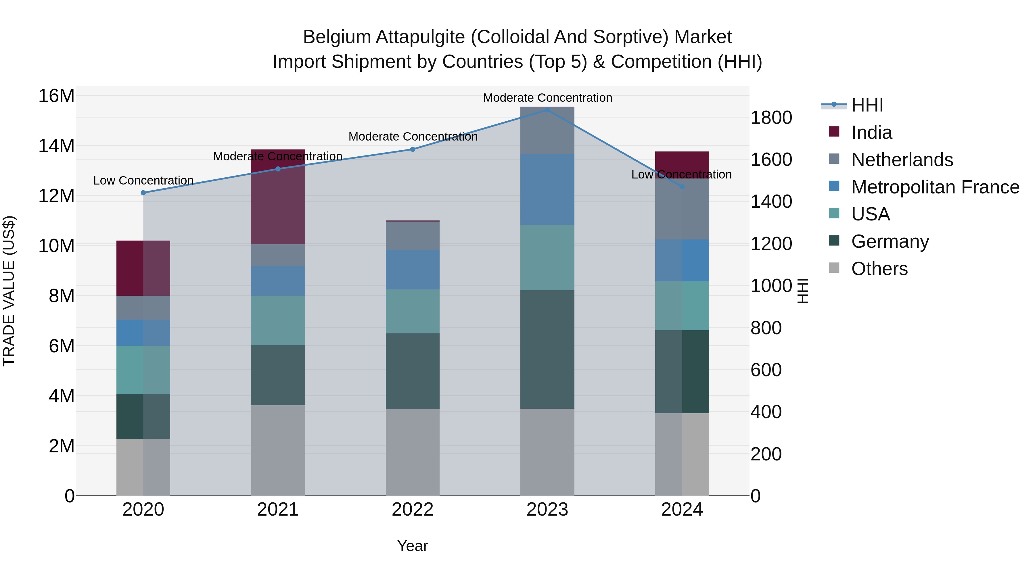 Belgium Attapulgite (Colloidal and Sorptive) Market Top 5 Importing Countries and Market Competition (HHI) Analysis