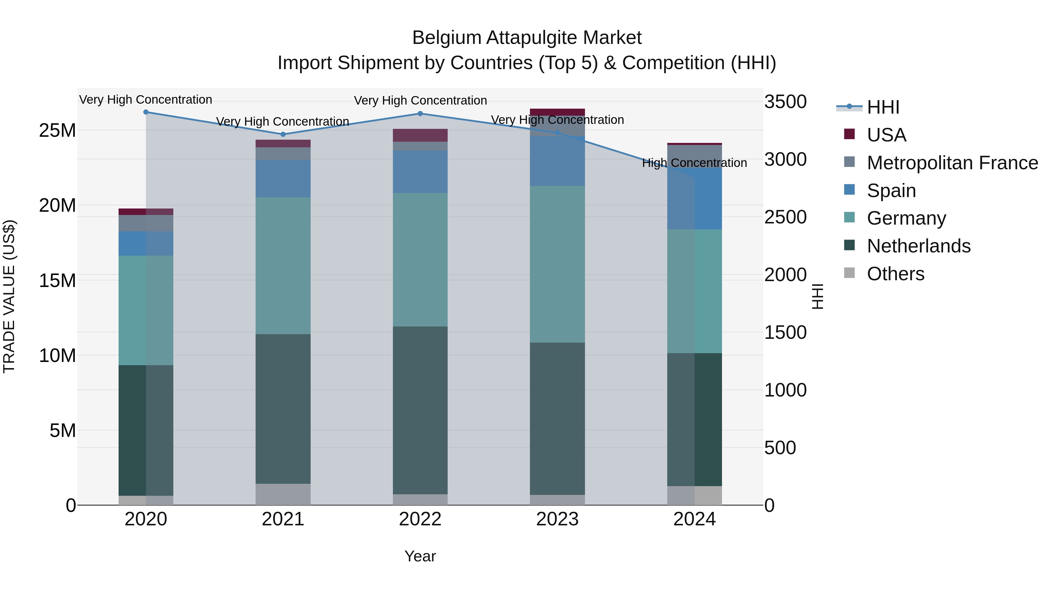 Belgium Attapulgite Market Top 5 Importing Countries and Market Competition (HHI) Analysis