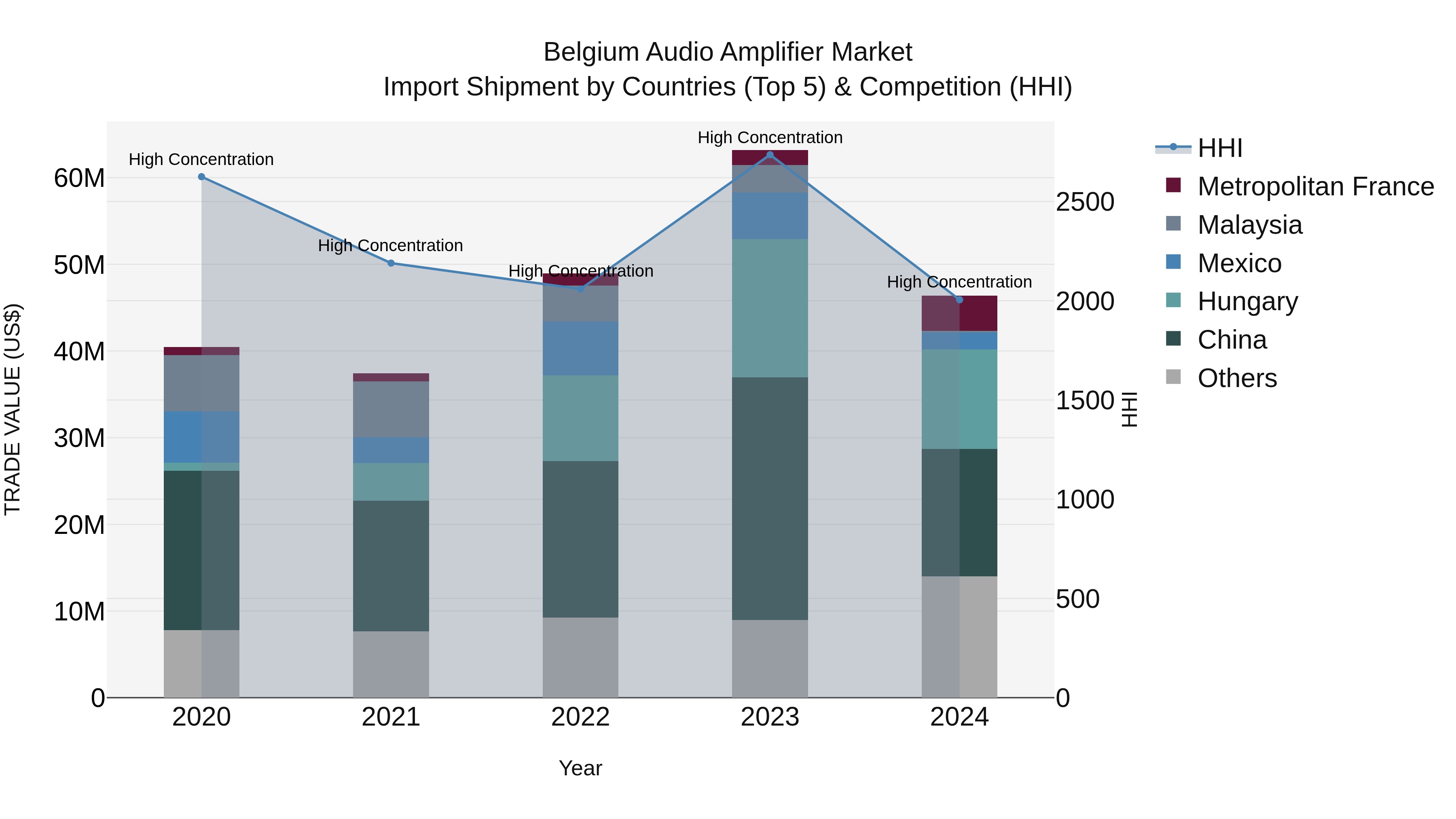 Belgium Audio Amplifier Market Top 5 Importing Countries and Market Competition (HHI) Analysis