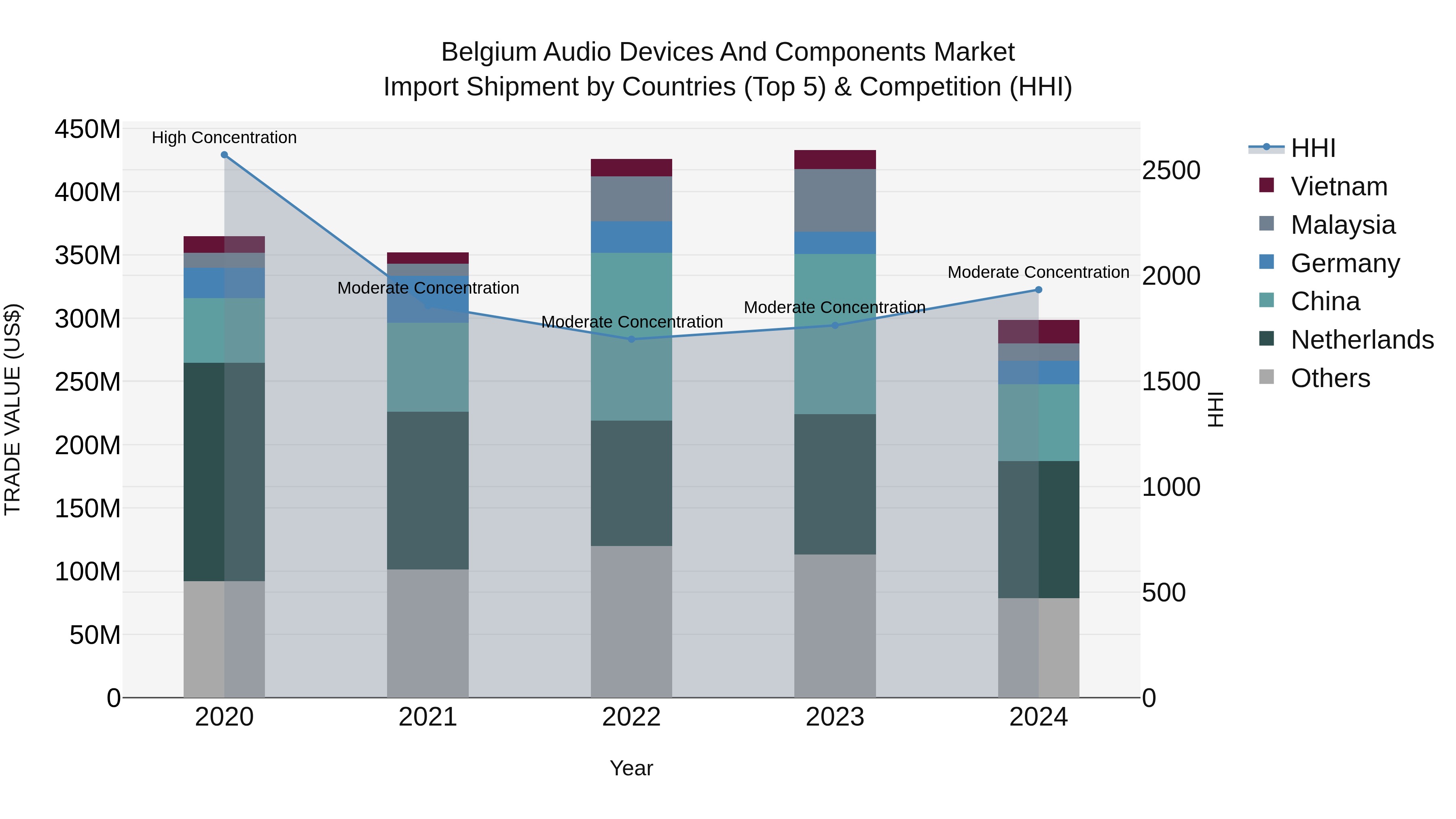 Belgium Audio Devices and Components Market Top 5 Importing Countries and Market Competition (HHI) Analysis