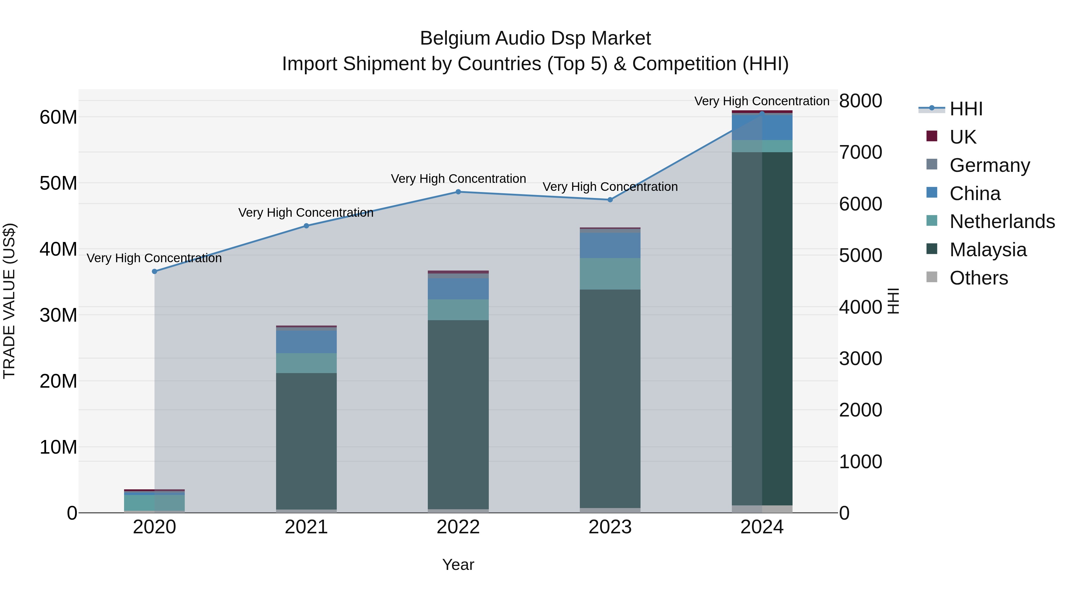 Belgium Audio Dsp Market Top 5 Importing Countries and Market Competition (HHI) Analysis