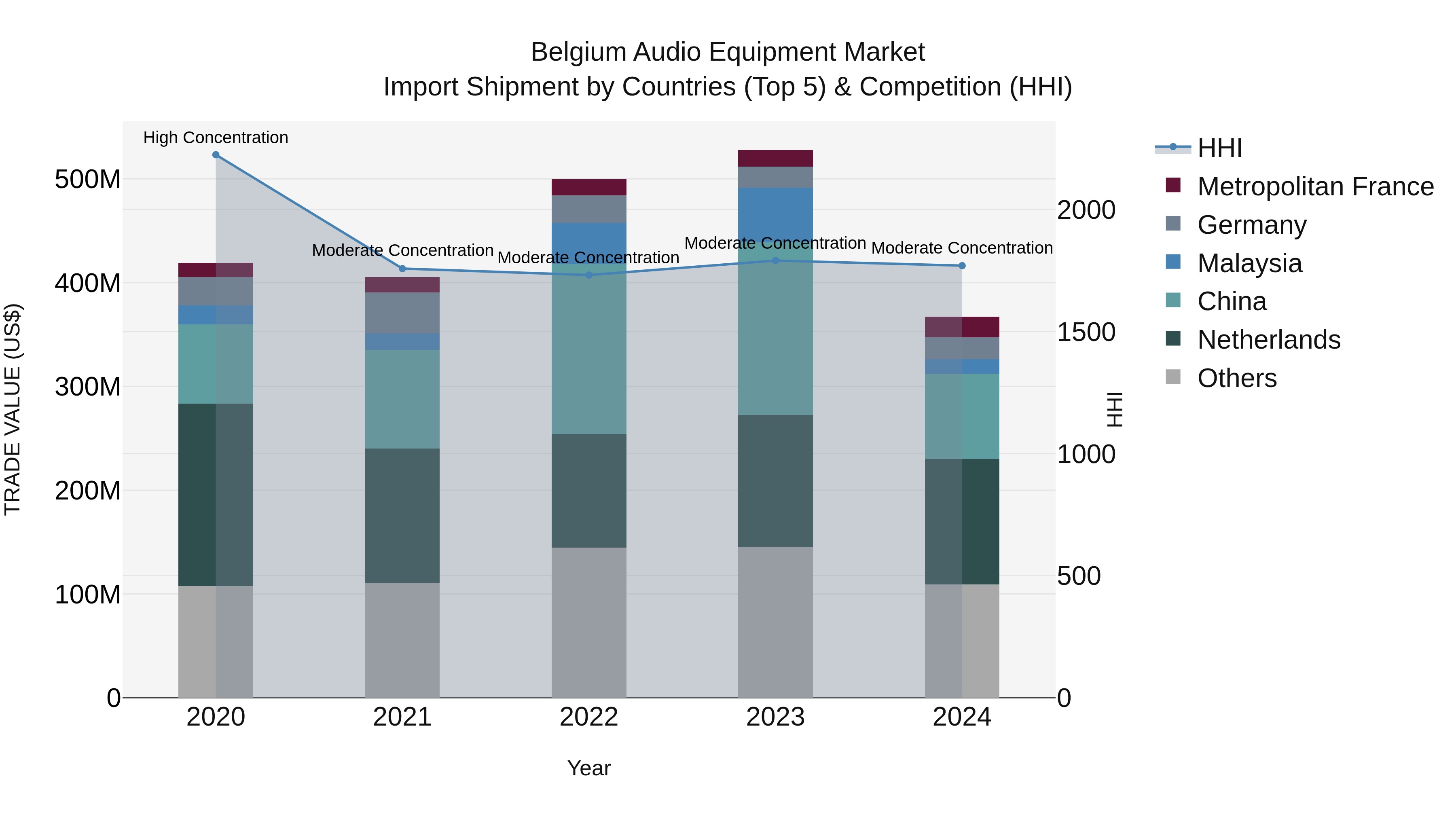 Belgium Audio Equipment Market Top 5 Importing Countries and Market Competition (HHI) Analysis