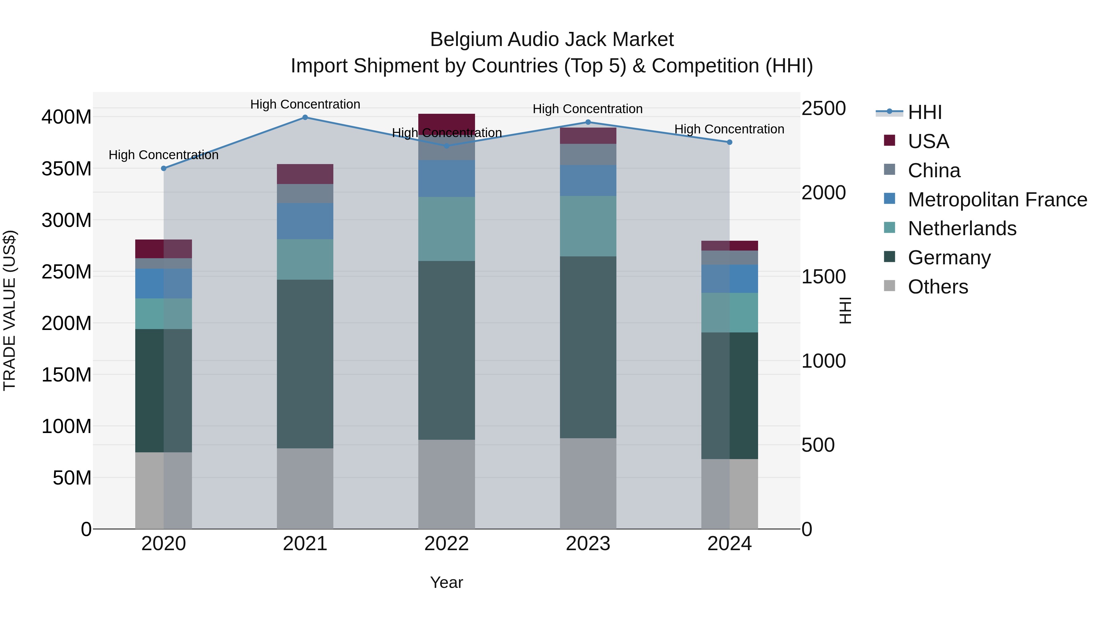 Belgium Audio Jack Market Top 5 Importing Countries and Market Competition (HHI) Analysis