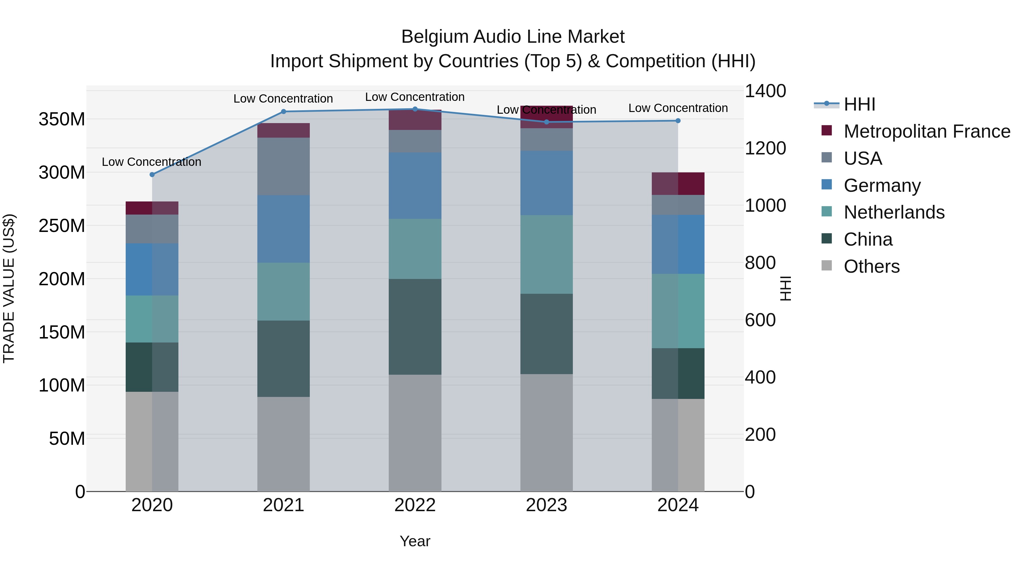 Belgium Audio Line Market Top 5 Importing Countries and Market Competition (HHI) Analysis