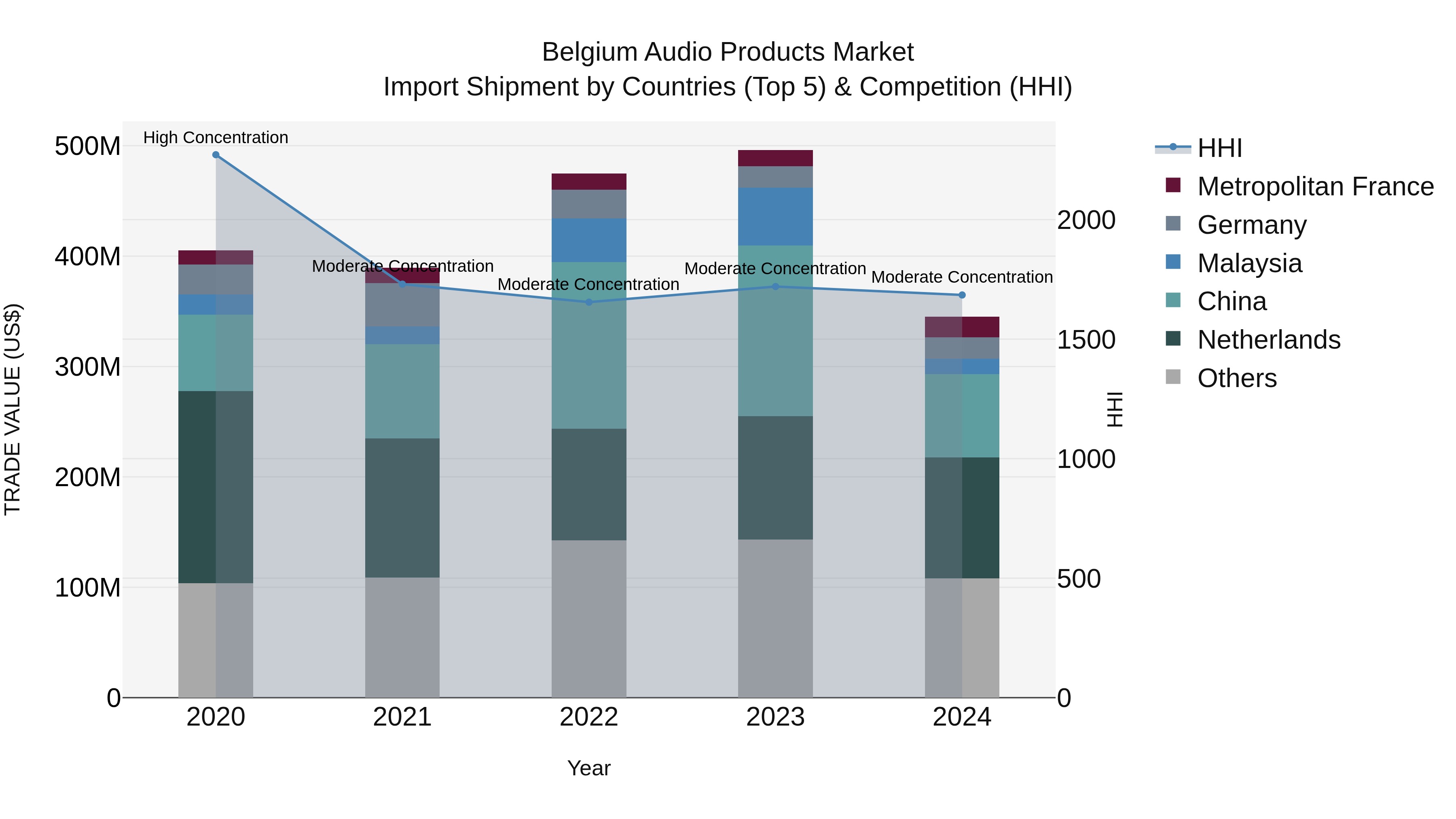 Belgium Audio Products Market Top 5 Importing Countries and Market Competition (HHI) Analysis