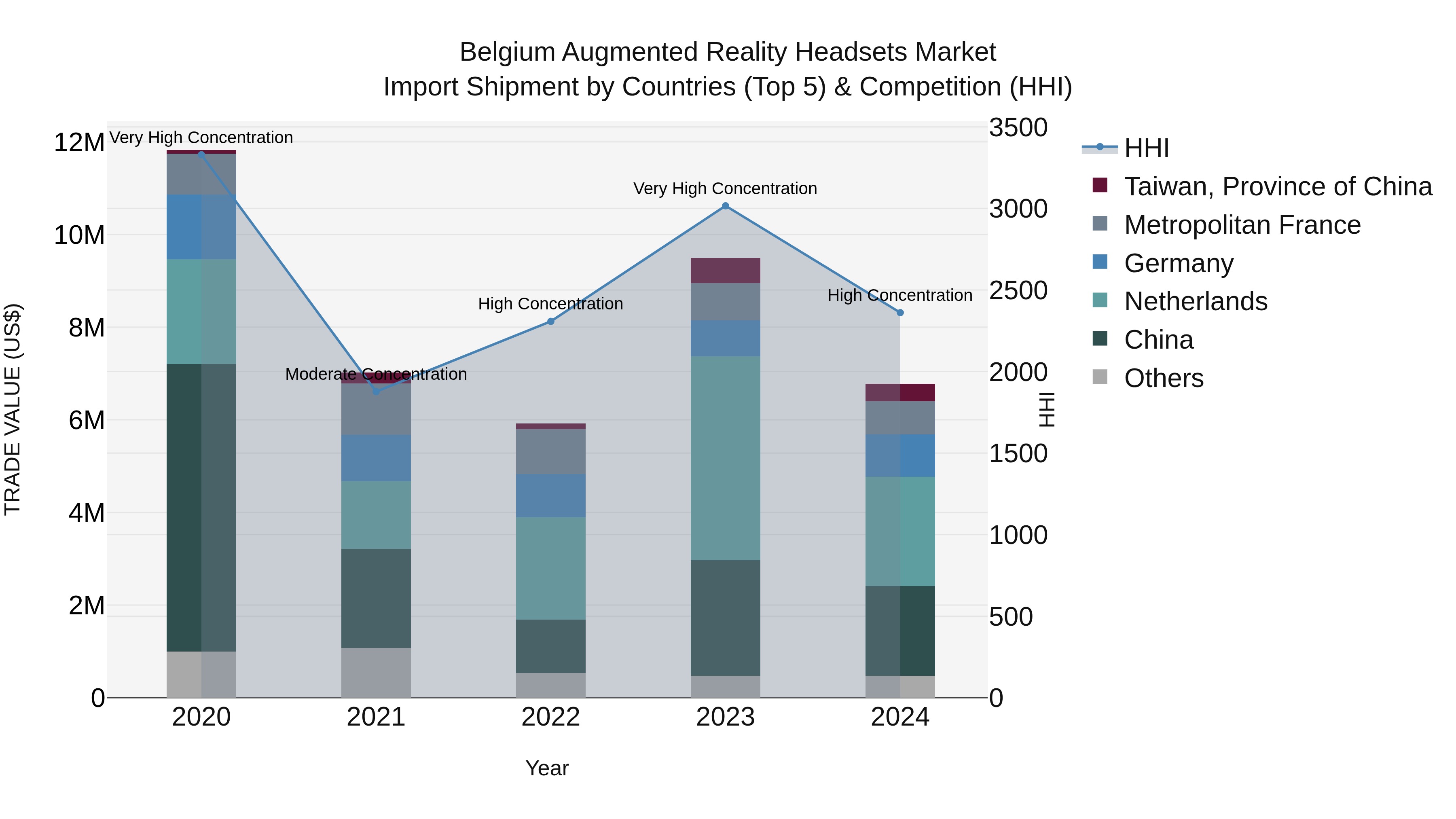 Belgium Augmented Reality Headsets Market Top 5 Importing Countries and Market Competition (HHI) Analysis