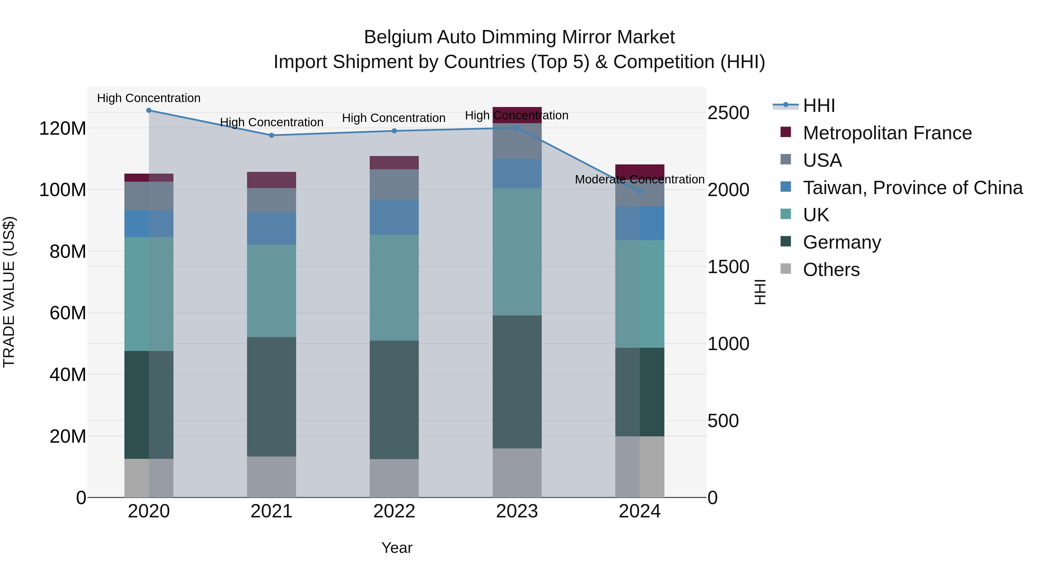 Belgium Auto Dimming Mirror Market Top 5 Importing Countries and Market Competition (HHI) Analysis