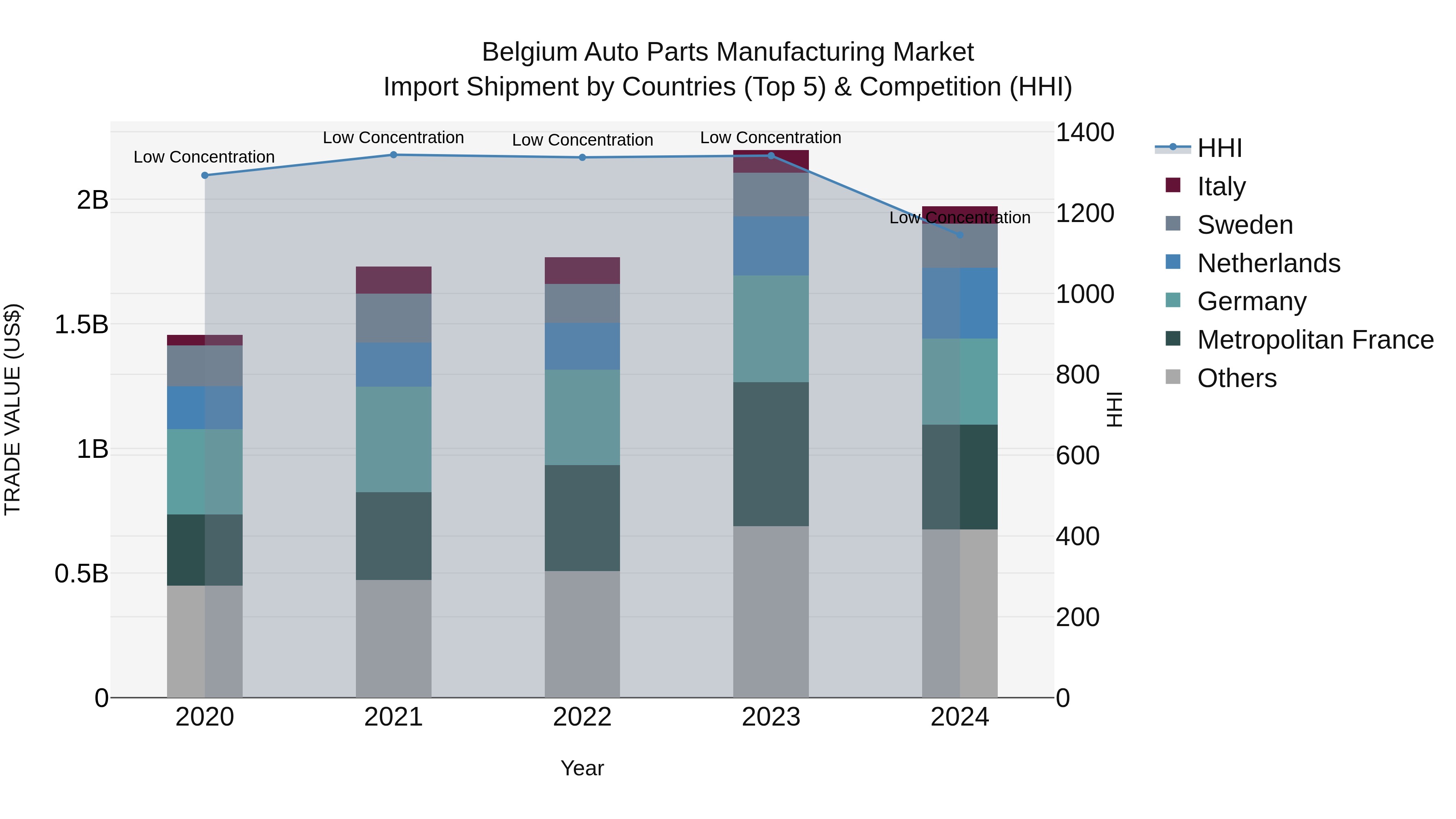 Belgium Auto Parts Manufacturing Market Top 5 Importing Countries and Market Competition (HHI) Analysis