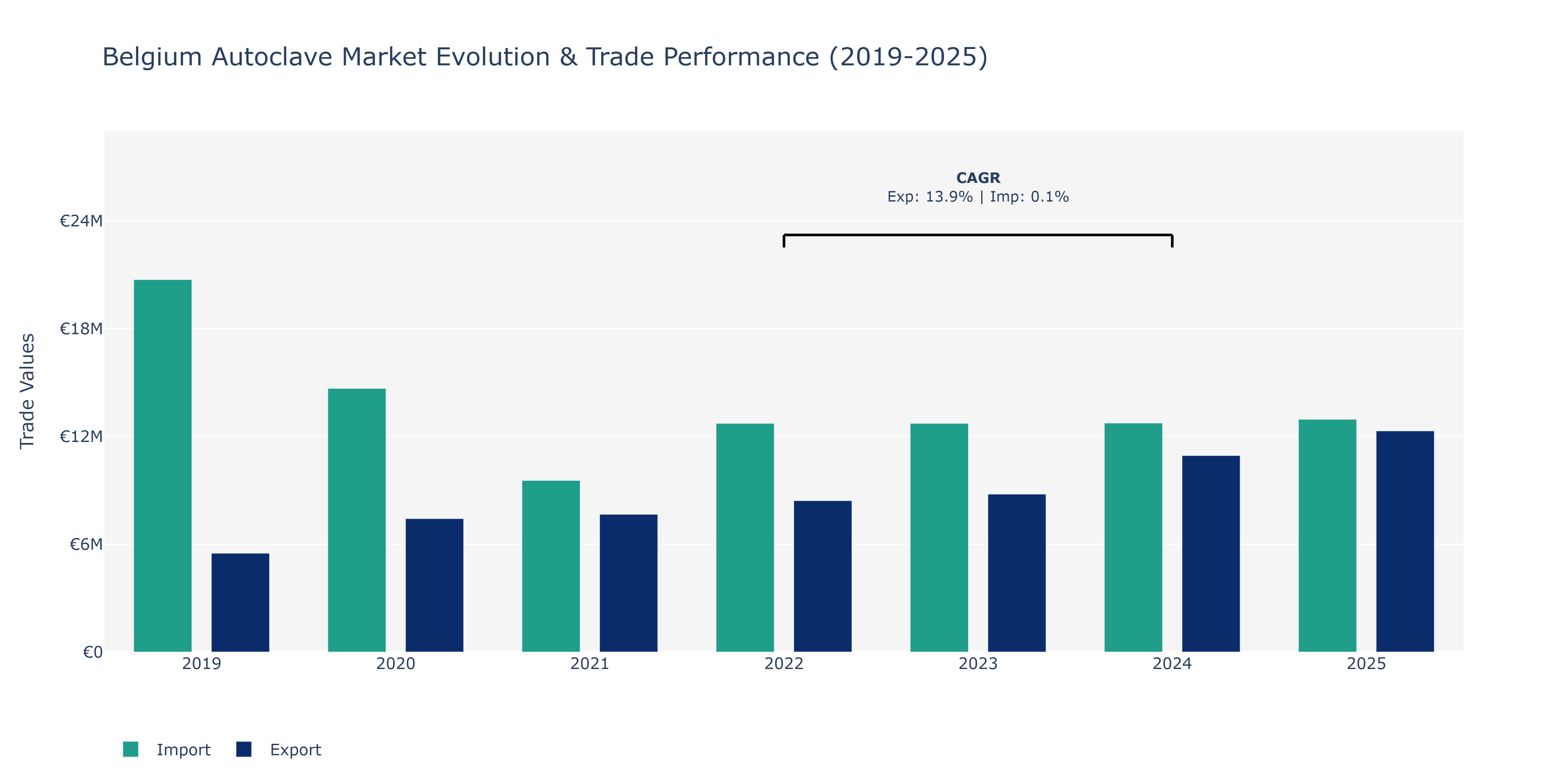 Belgium Autoclave Market: Production & Trade Performance (2019-2025)