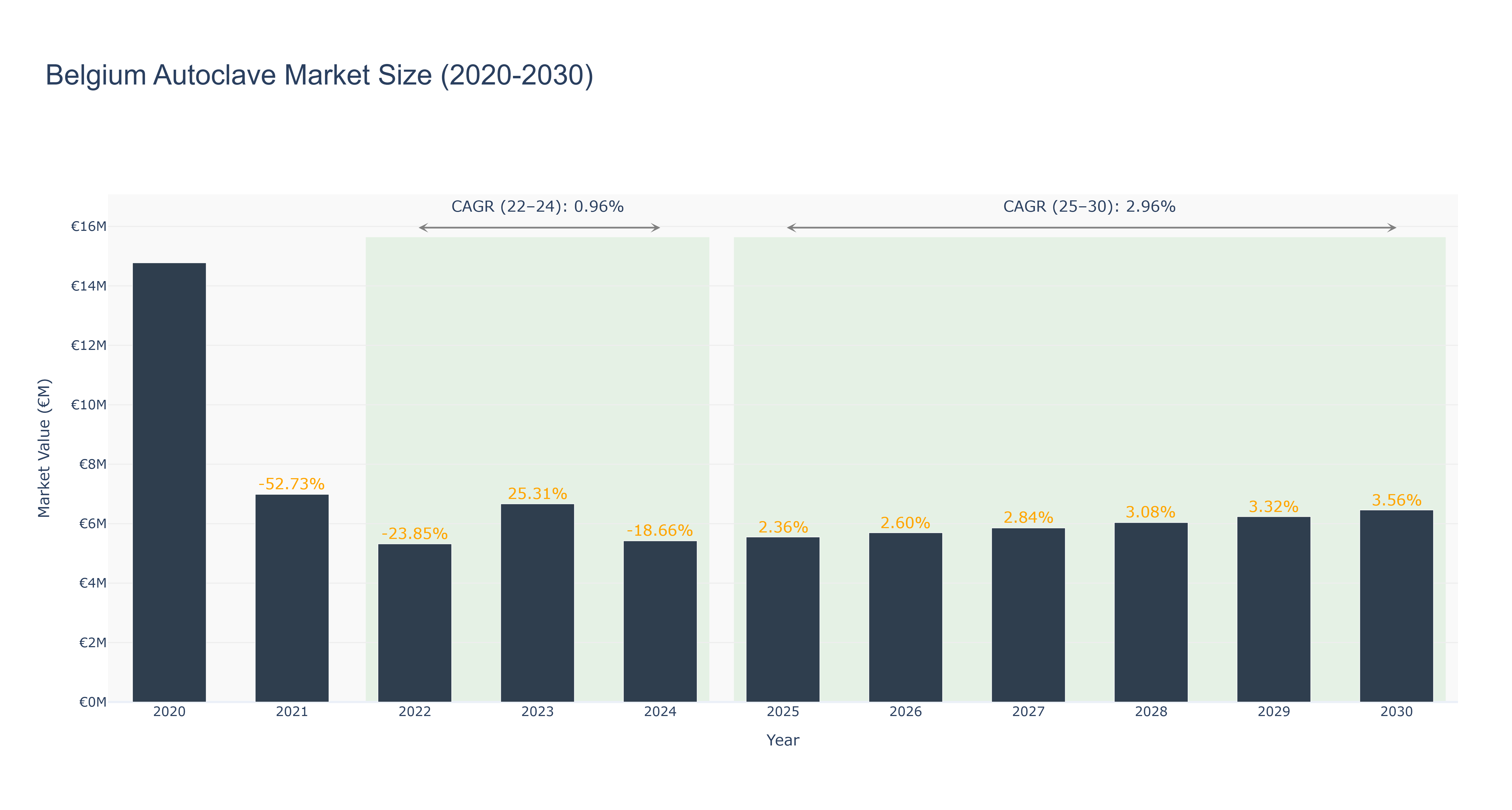 Belgium Autoclave Market Size (2020-2030)