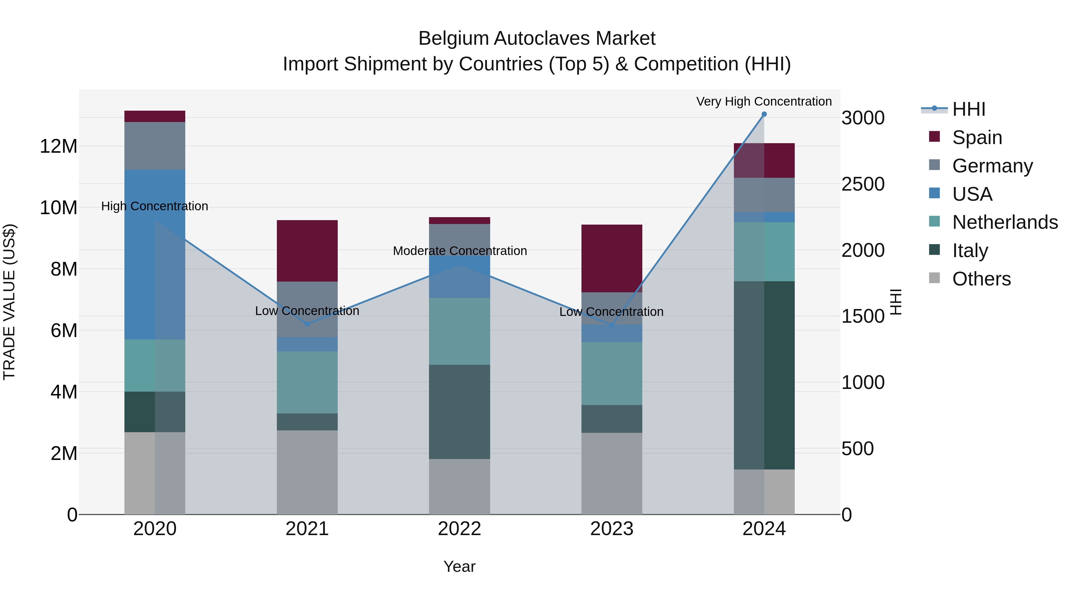 Belgium Autoclaves Market Top 5 Importing Countries and Market Competition (HHI) Analysis