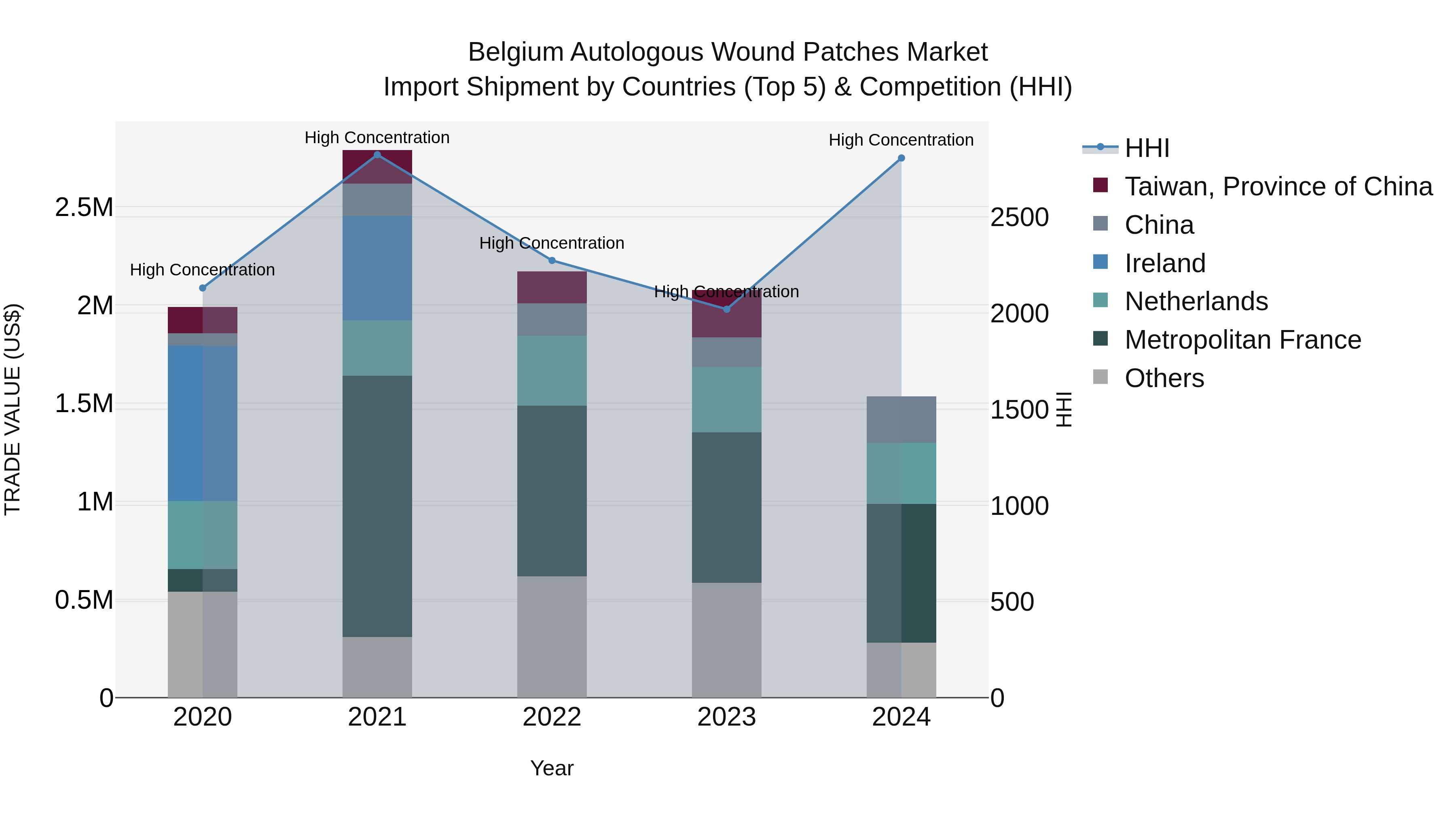 Belgium Autologous Wound Patches Market Top 5 Importing Countries and Market Competition (HHI) Analysis