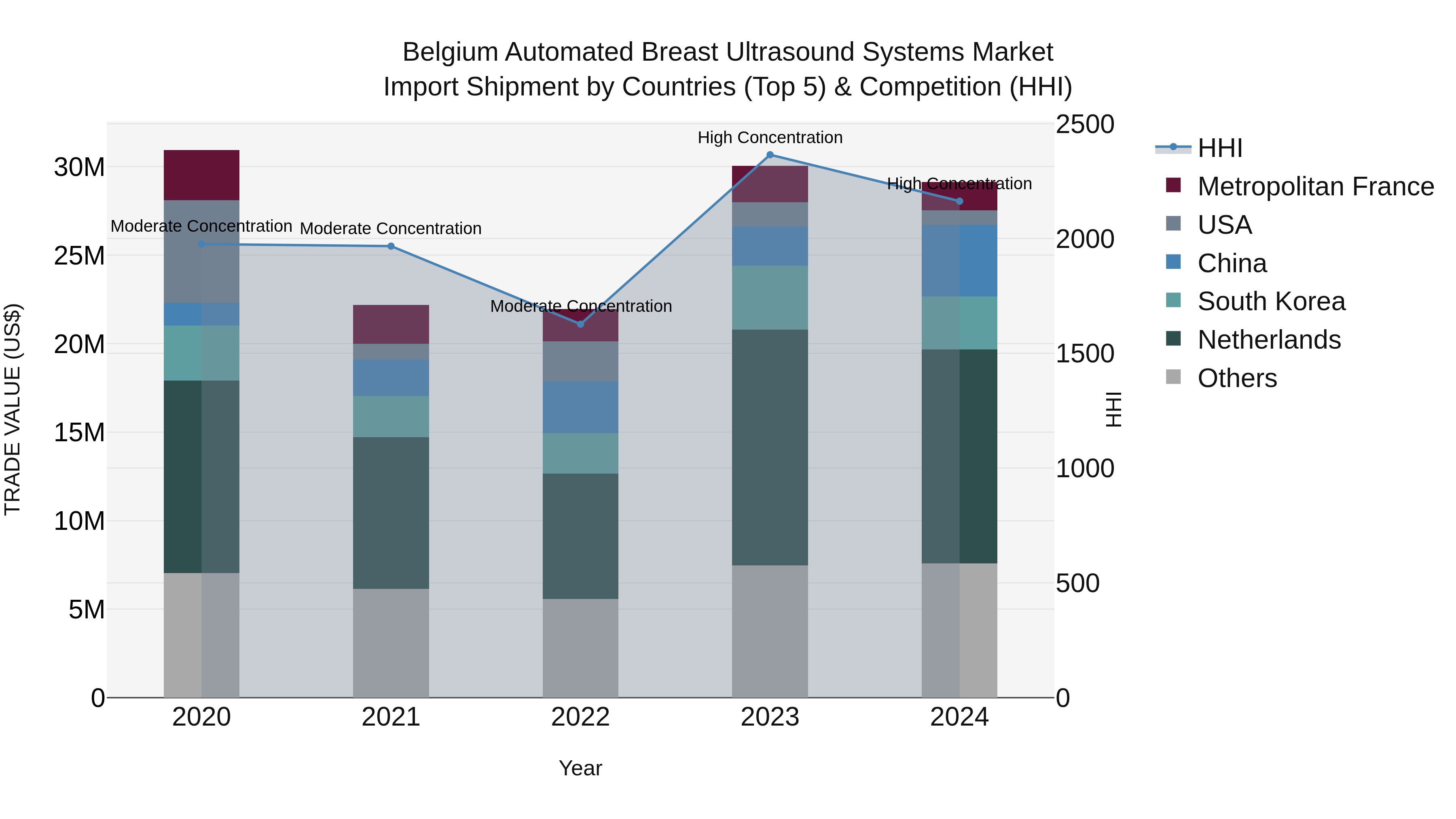 Belgium Automated Breast Ultrasound Systems Market Top 5 Importing Countries and Market Competition (HHI) Analysis