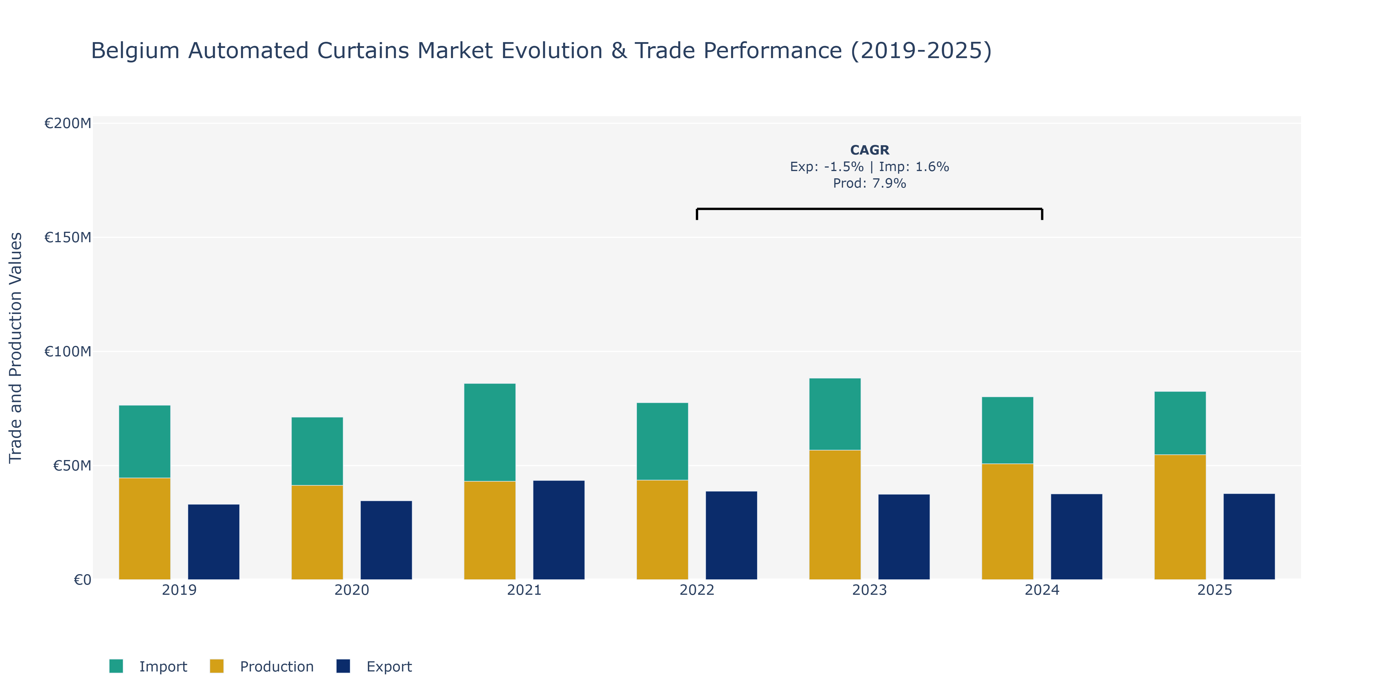 Belgium Automated Curtains Market: Production & Trade Performance (2019-2025)