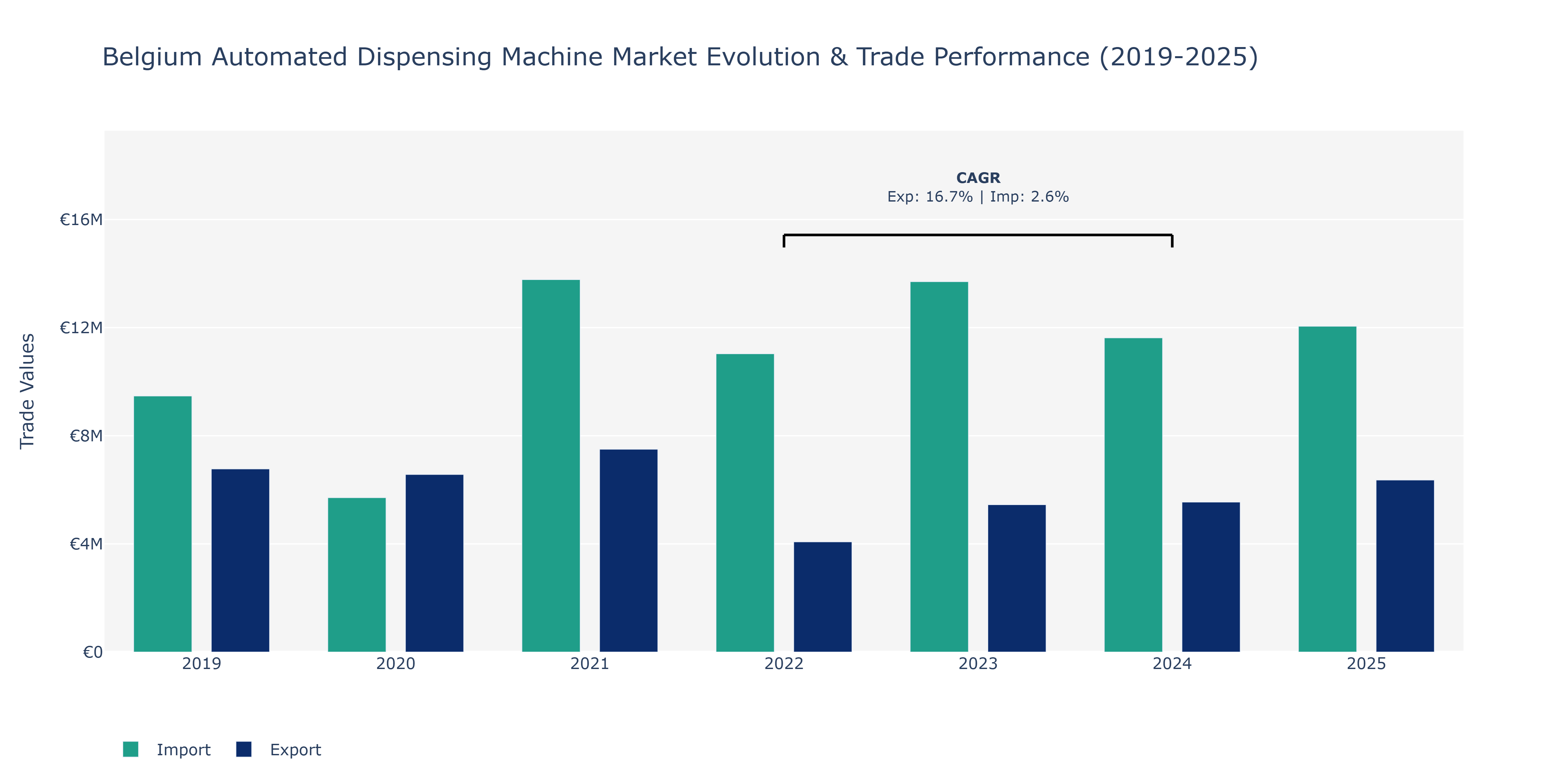 Belgium Automated Dispensing Machine Market: Production & Trade Performance (2019-2025) Size