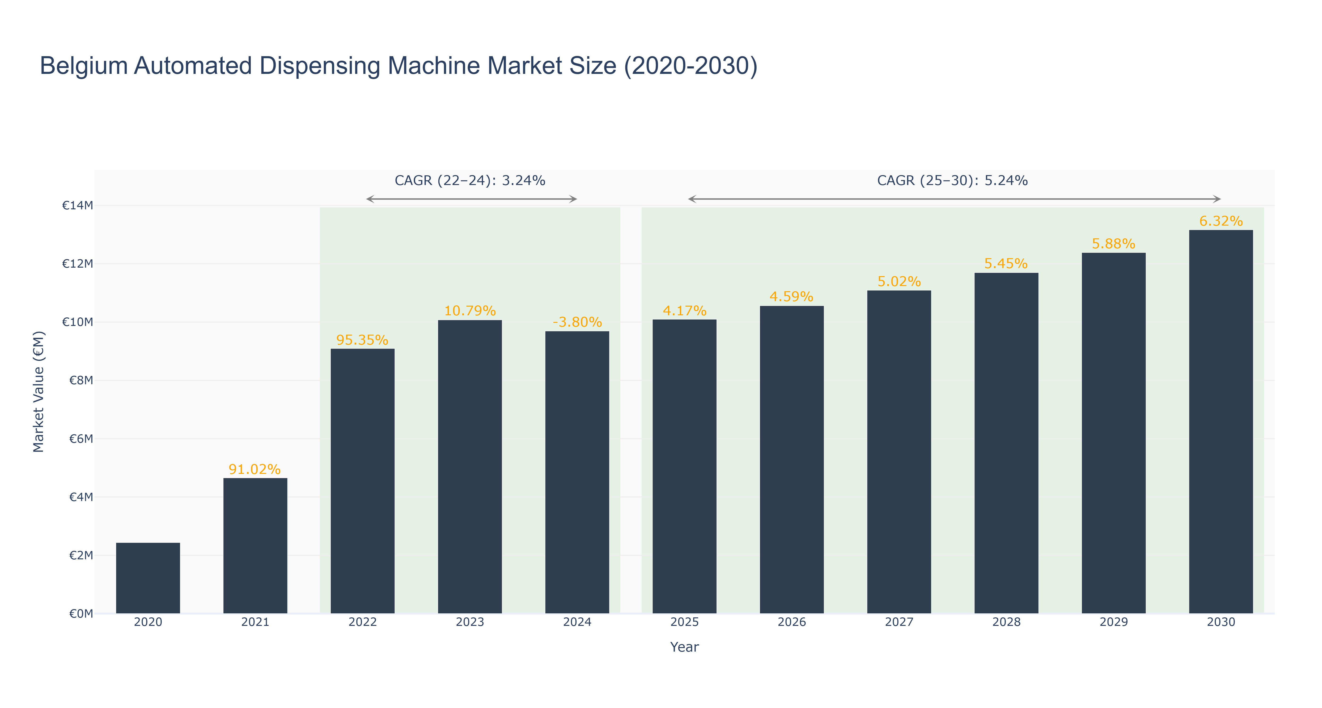 Belgium Automated Dispensing Machine Market Size (2020-2030) Size