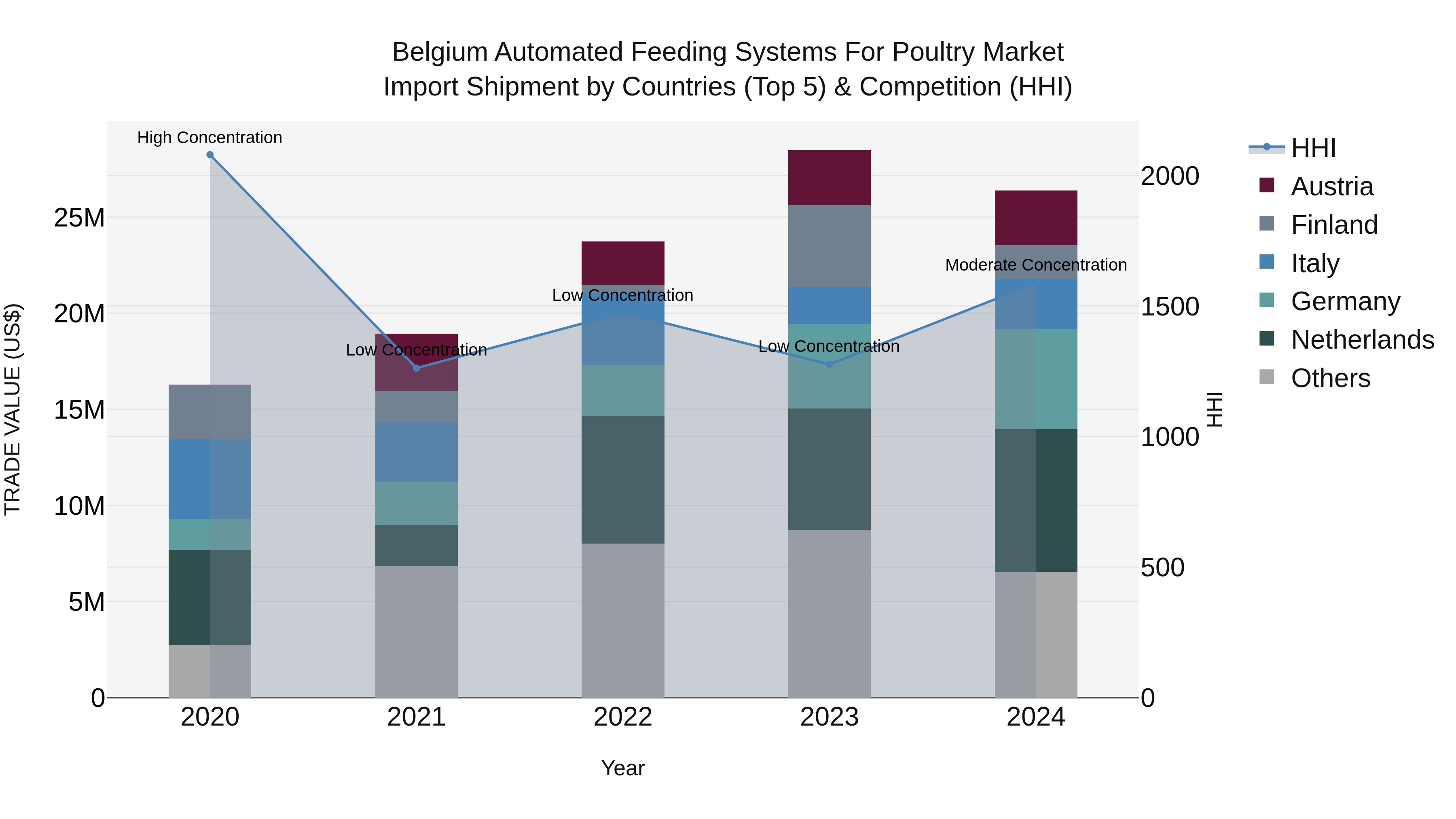 Belgium Automated Feeding Systems for Poultry Market Top 5 Importing Countries and Market Competition (HHI) Analysis