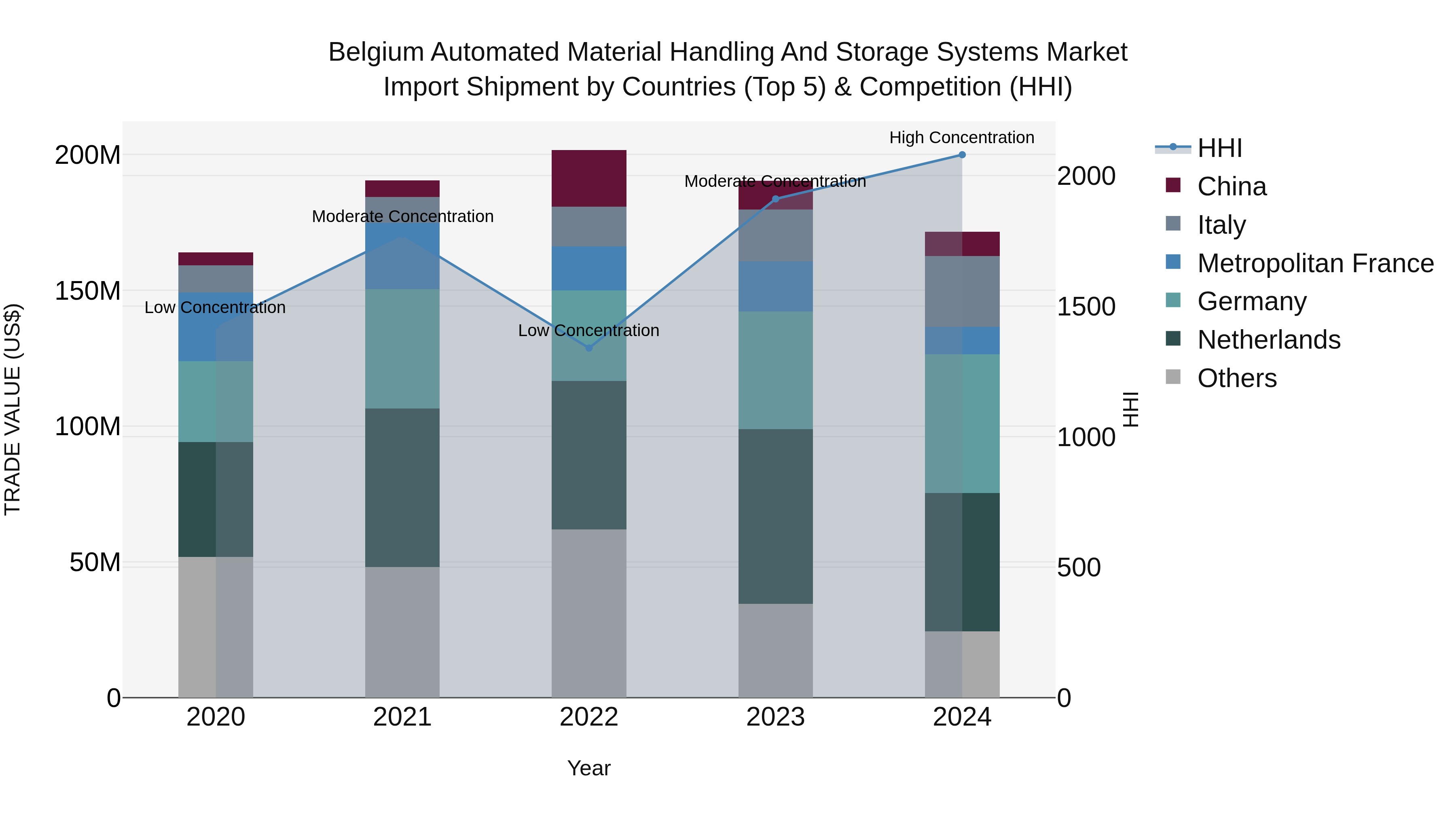 Belgium Automated Material Handling and Storage Systems Market Top 5 Importing Countries and Market Competition (HHI) Analysis
