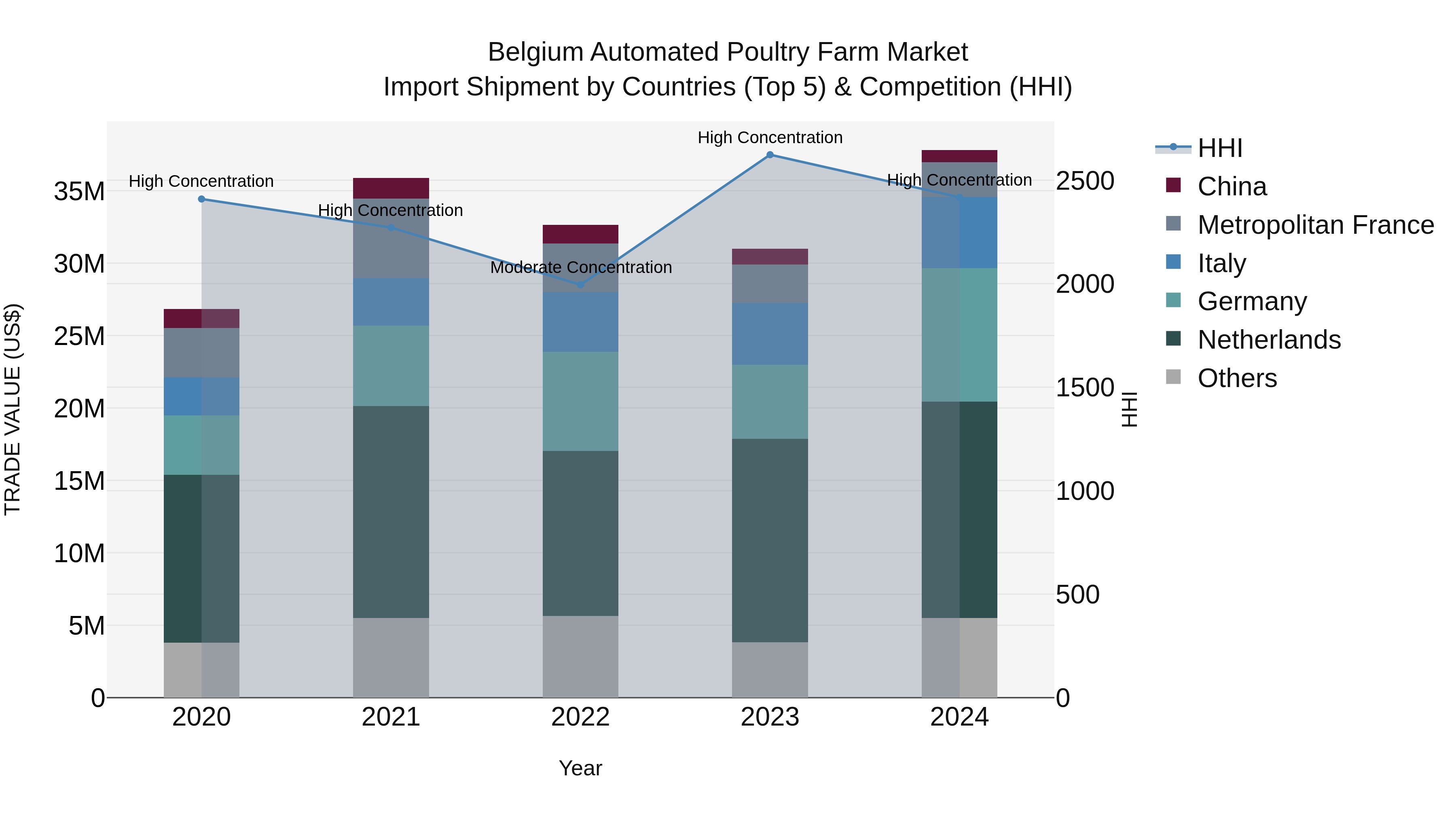 Belgium Automated Poultry Farm Market Top 5 Importing Countries and Market Competition (HHI) Analysis