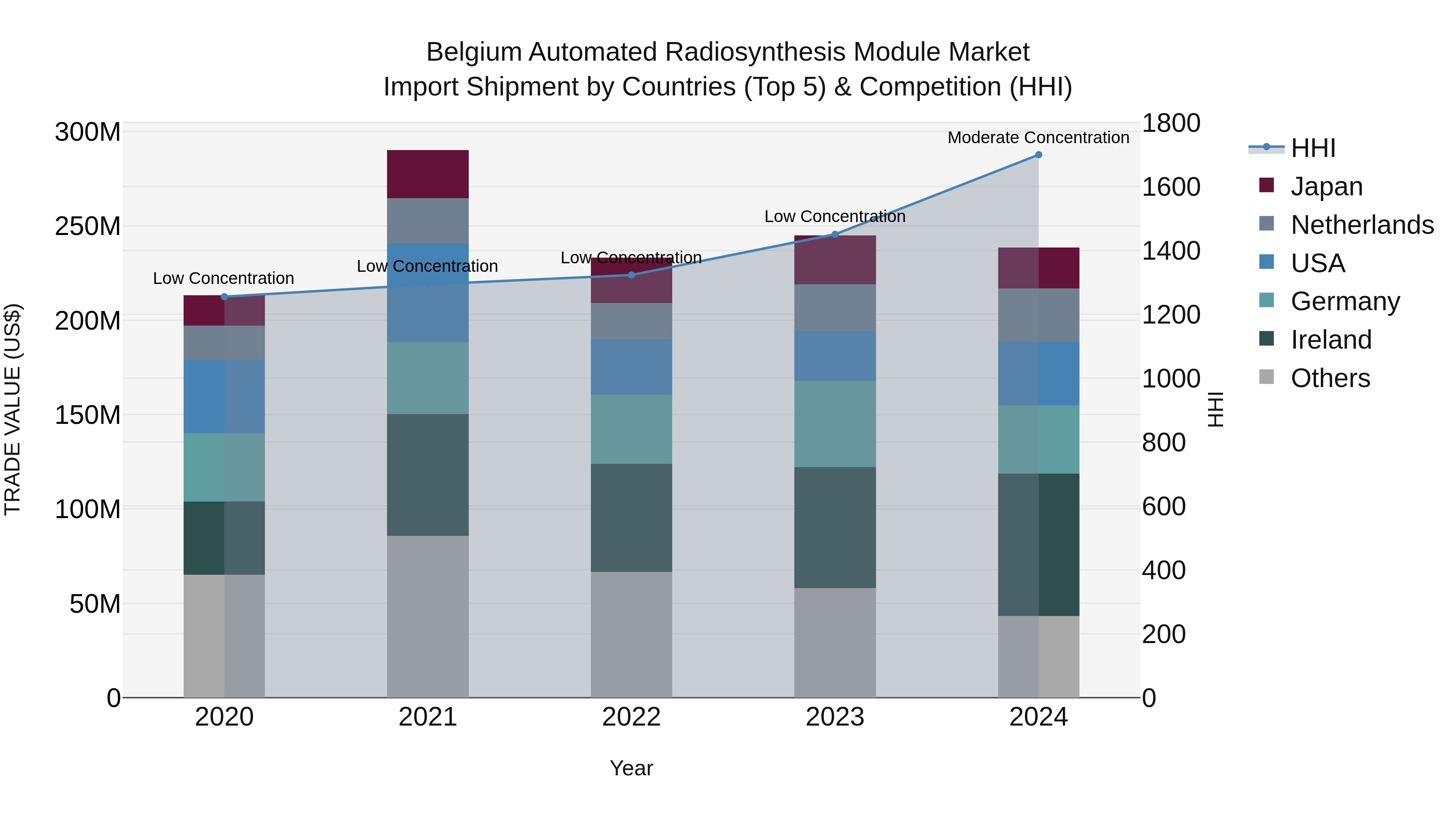 Belgium Automated Radiosynthesis Module Market Top 5 Importing Countries and Market Competition (HHI) Analysis