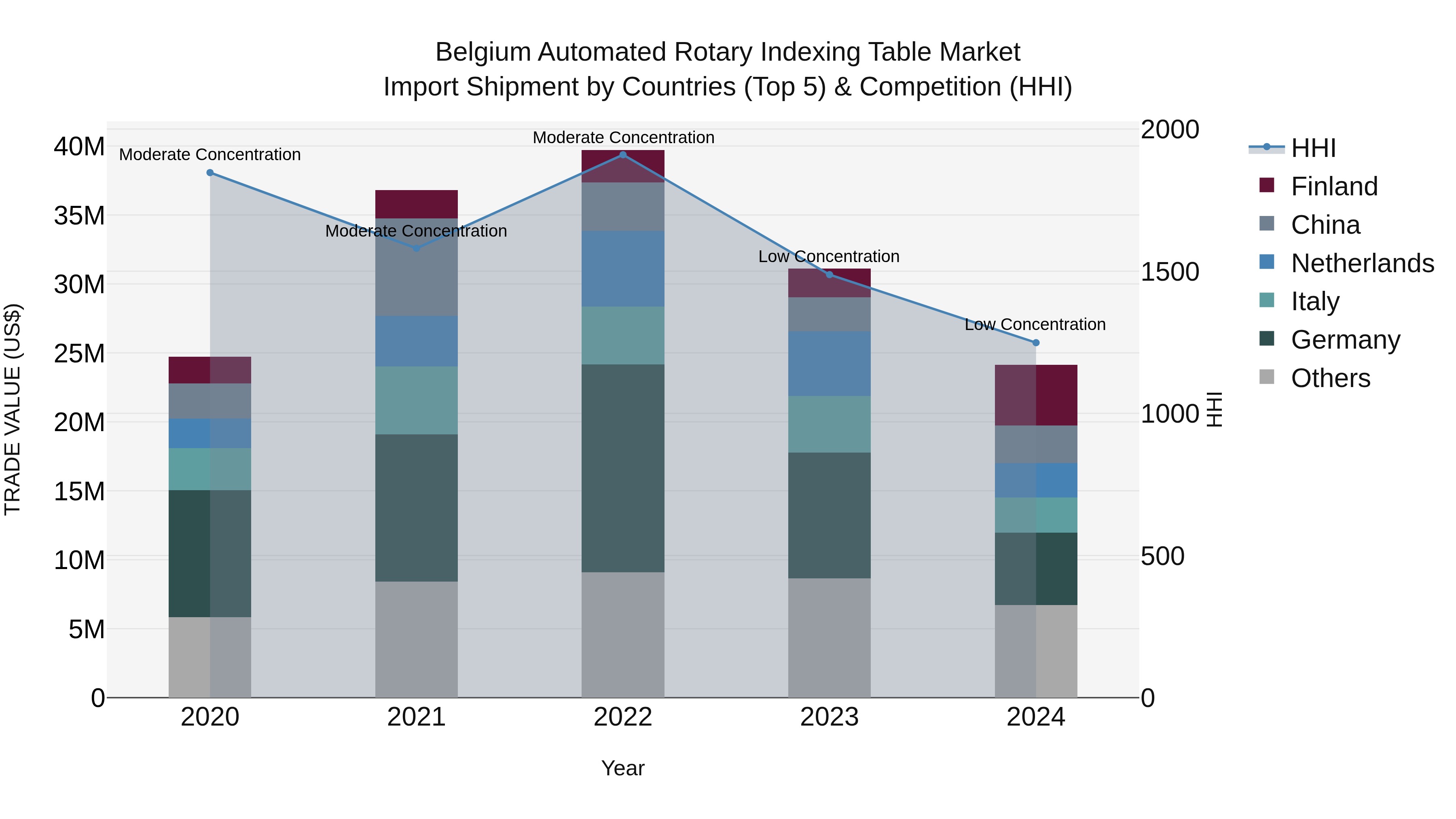 Belgium Automated Rotary Indexing Table Market Top 5 Importing Countries and Market Competition (HHI) Analysis