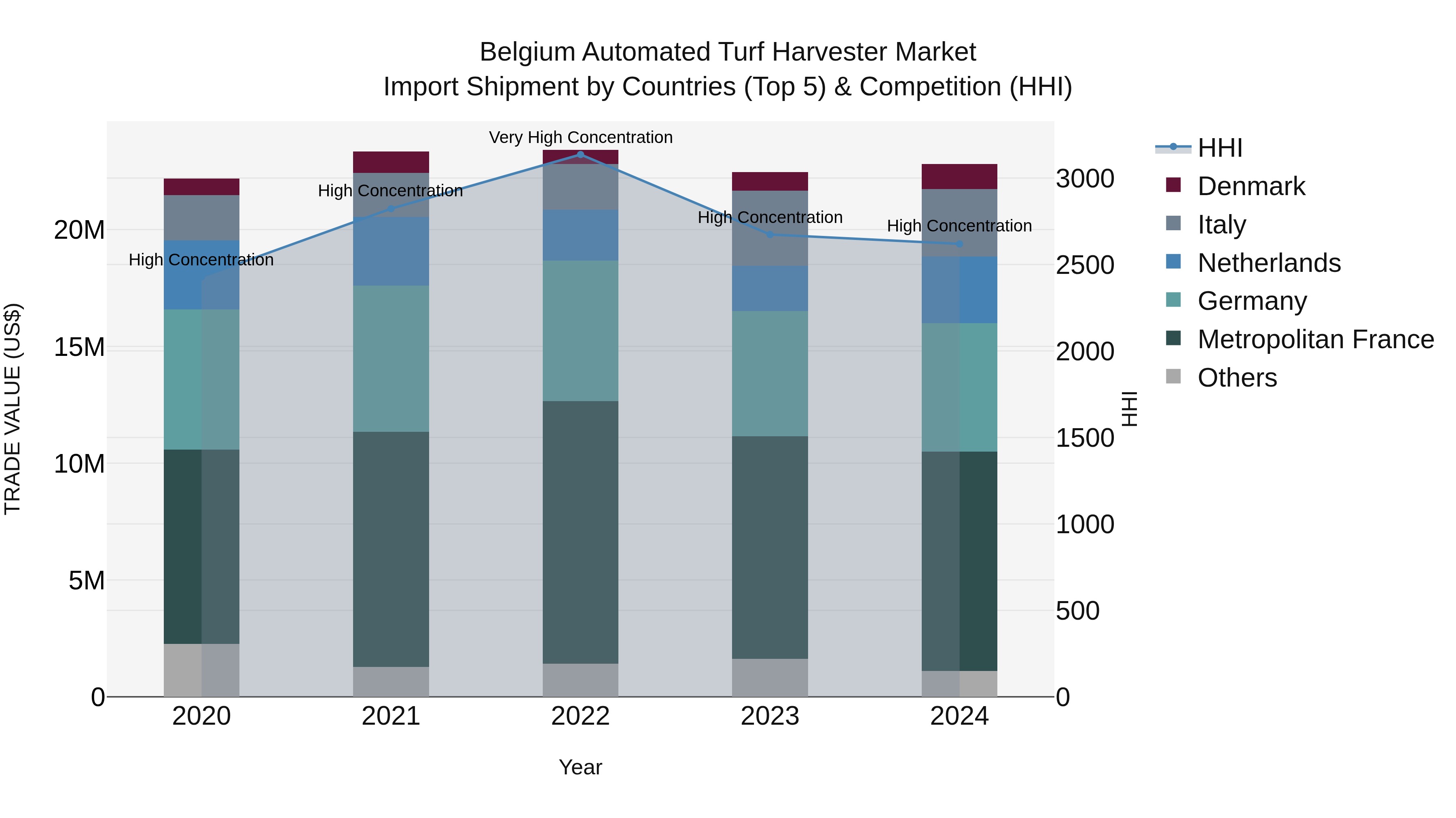 Belgium Automated Turf Harvester Market Top 5 Importing Countries and Market Competition (HHI) Analysis