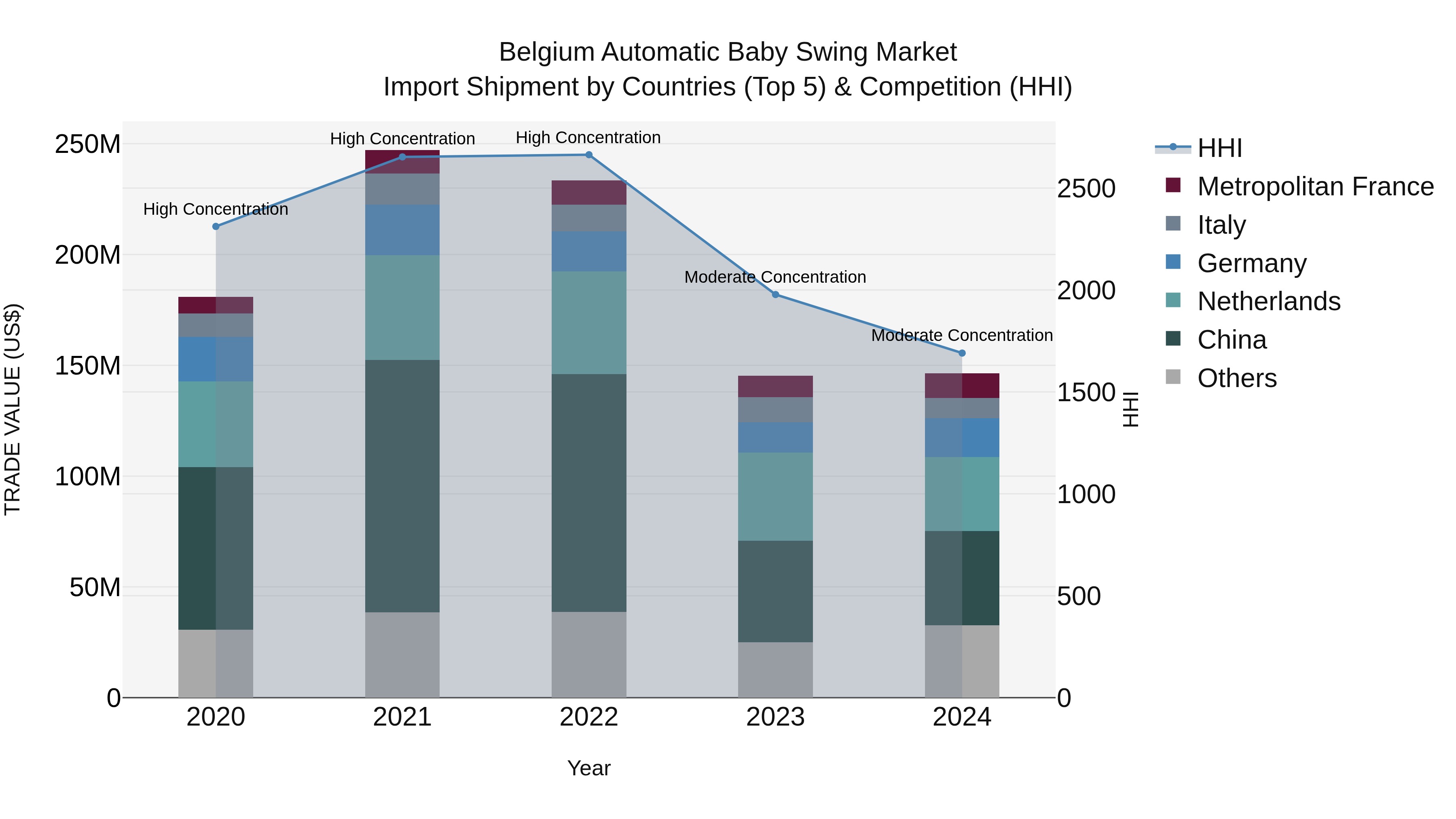 Belgium Automatic Baby Swing Market Top 5 Importing Countries and Market Competition (HHI) Analysis