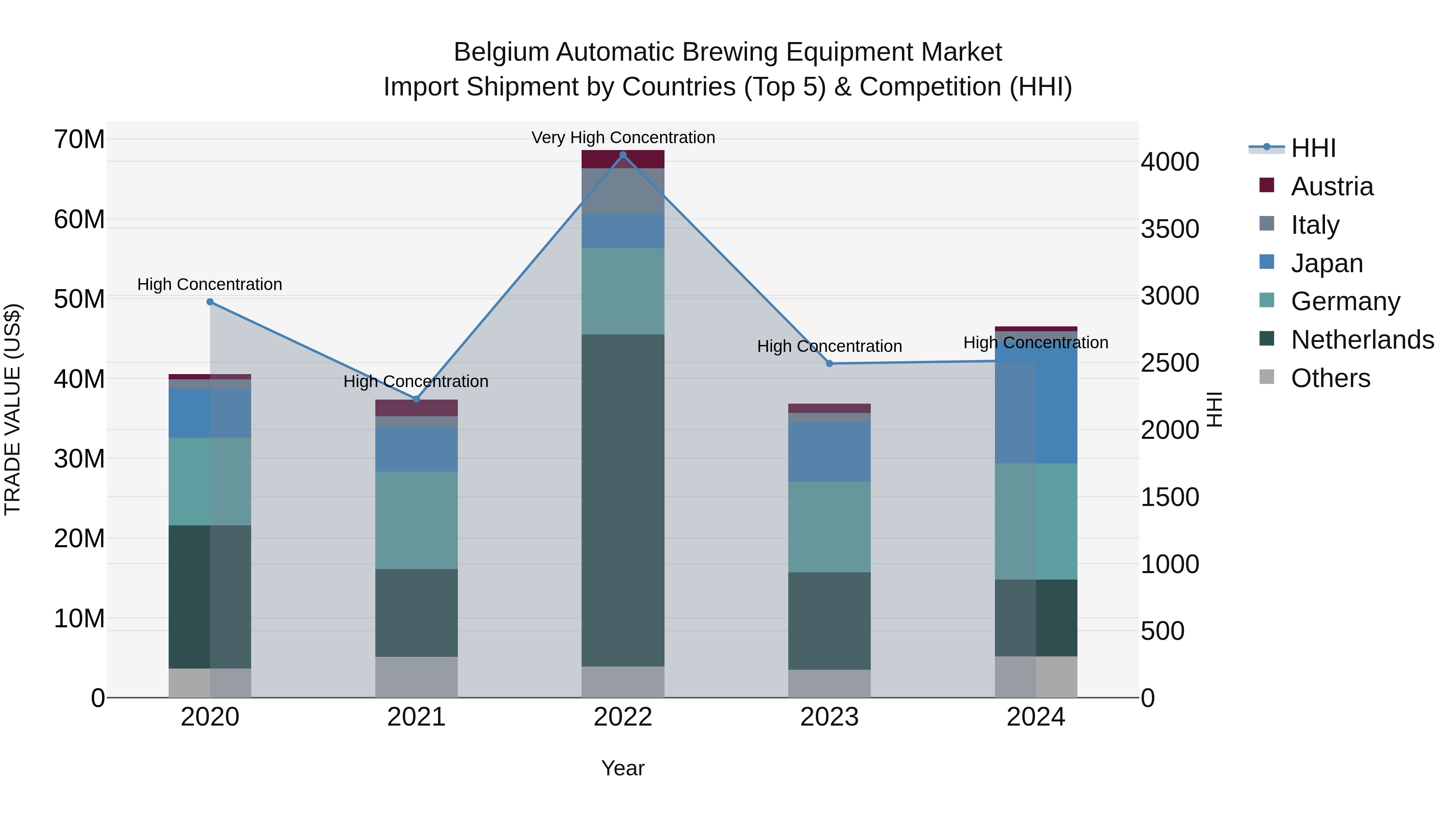 Belgium Automatic Brewing Equipment Market Top 5 Importing Countries and Market Competition (HHI) Analysis