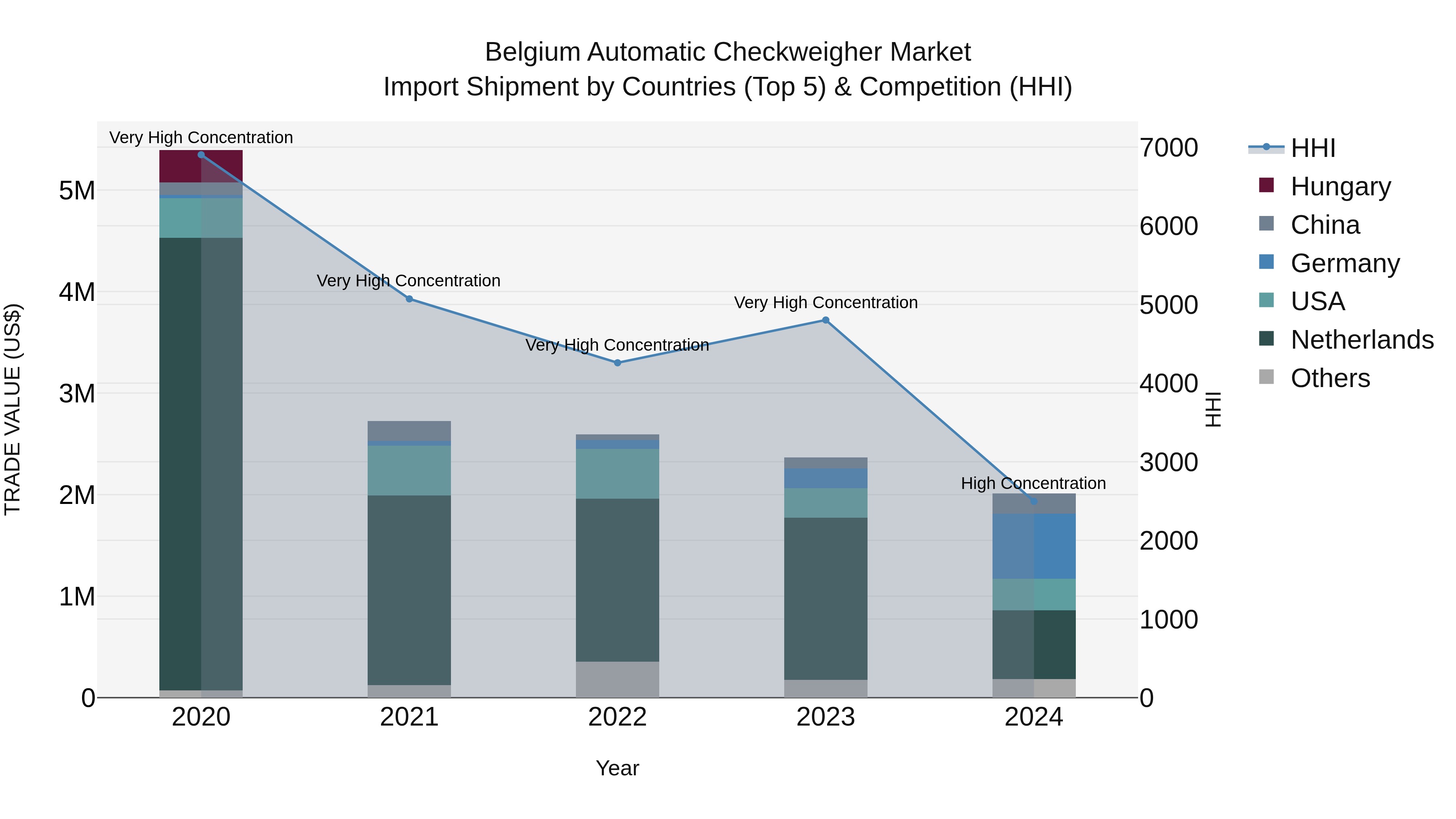 Belgium Automatic Checkweigher Market Top 5 Importing Countries and Market Competition (HHI) Analysis