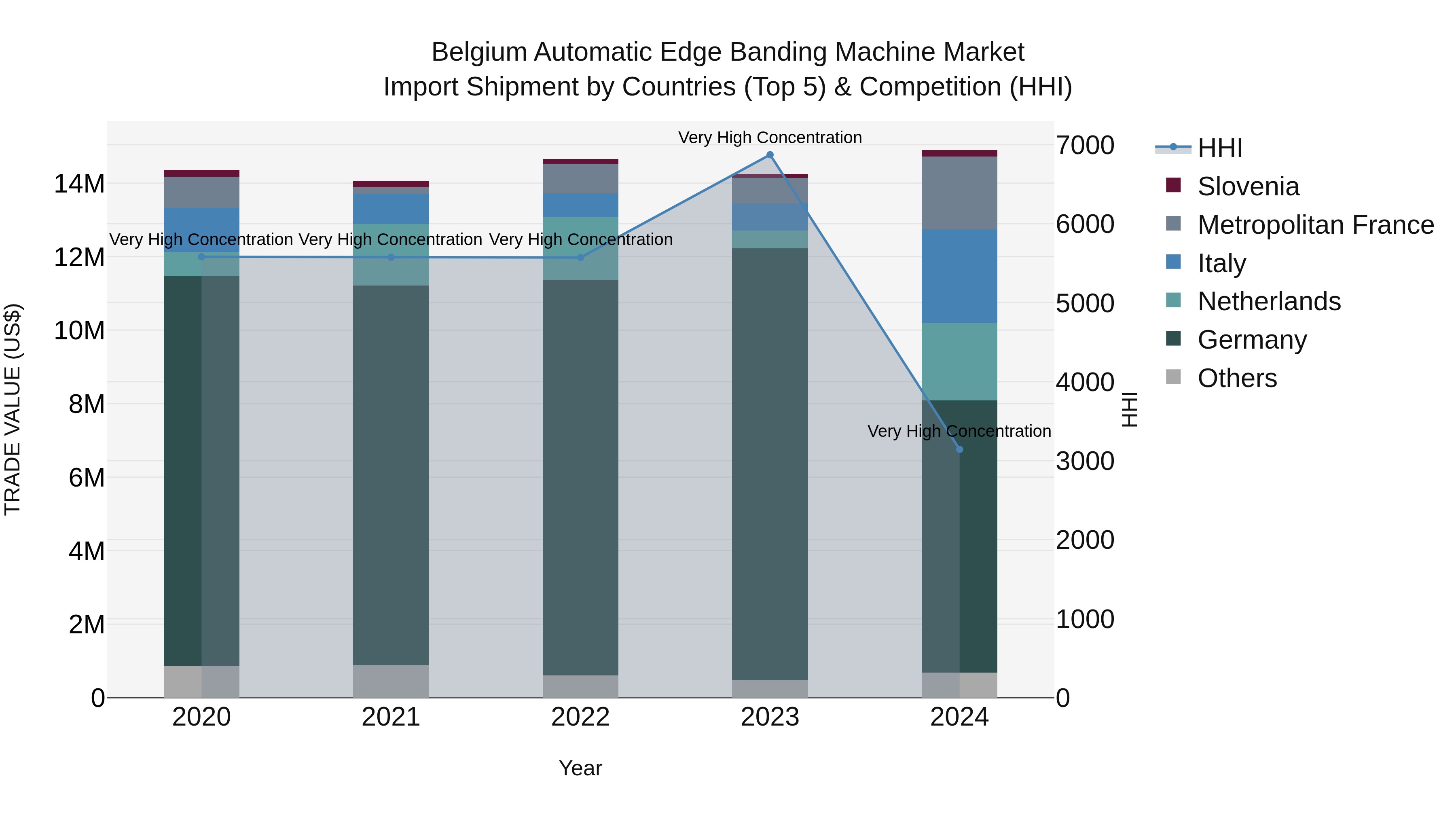 Belgium Automatic Edge Banding Machine Market Top 5 Importing Countries and Market Competition (HHI) Analysis