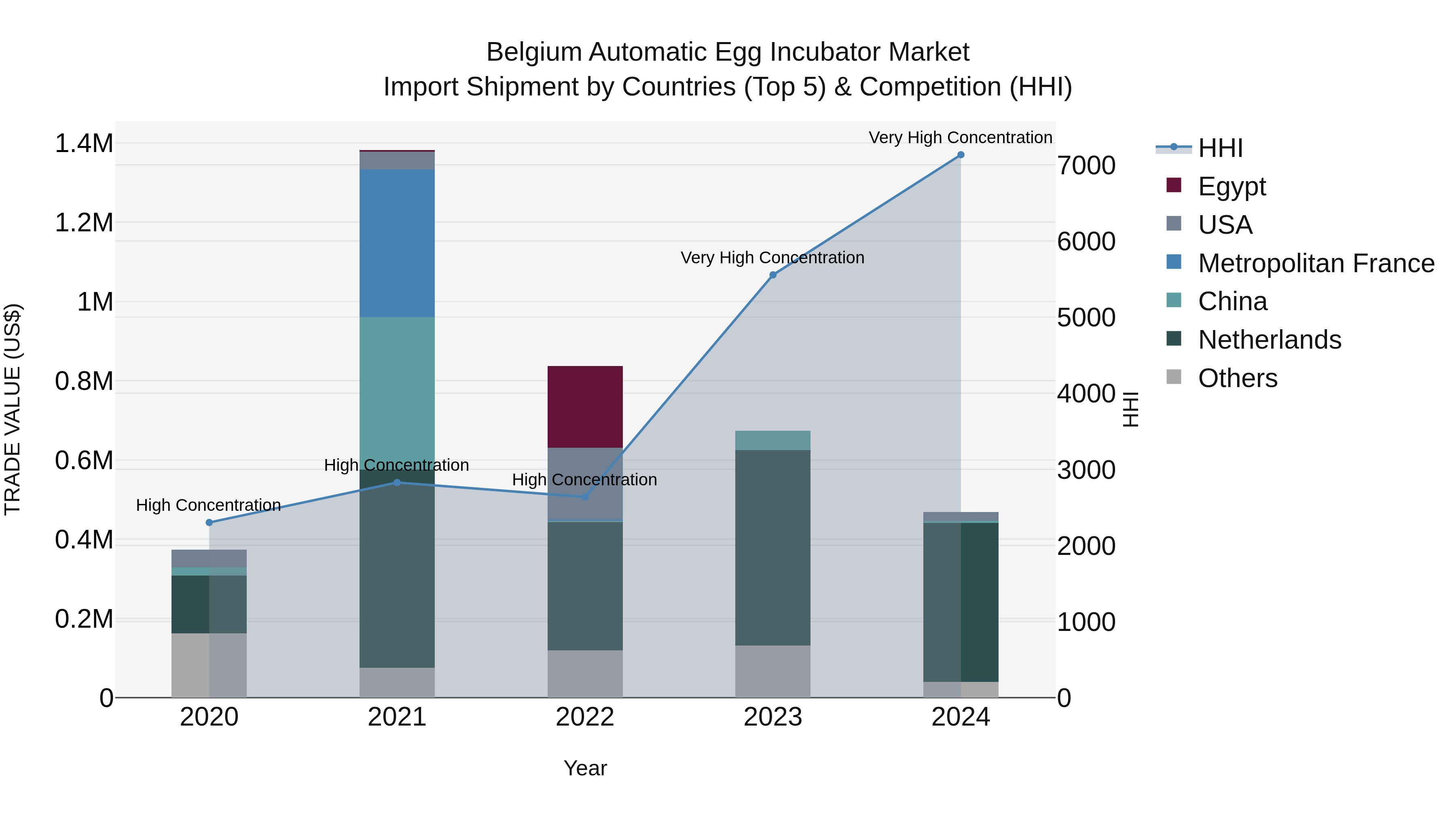 Belgium Automatic Egg Incubator Market Top 5 Importing Countries and Market Competition (HHI) Analysis