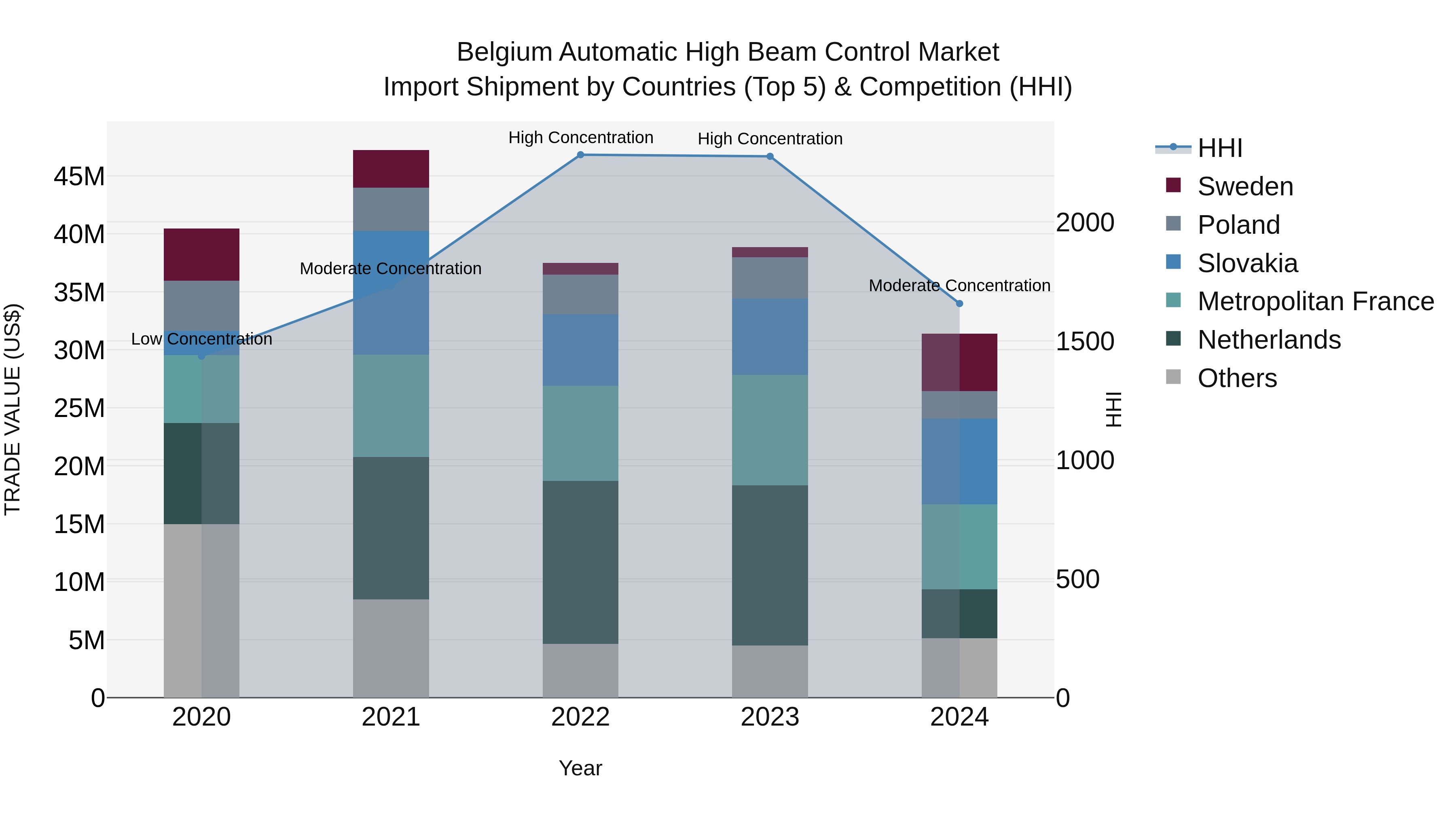 Belgium Automatic High Beam Control Market Top 5 Importing Countries and Market Competition (HHI) Analysis