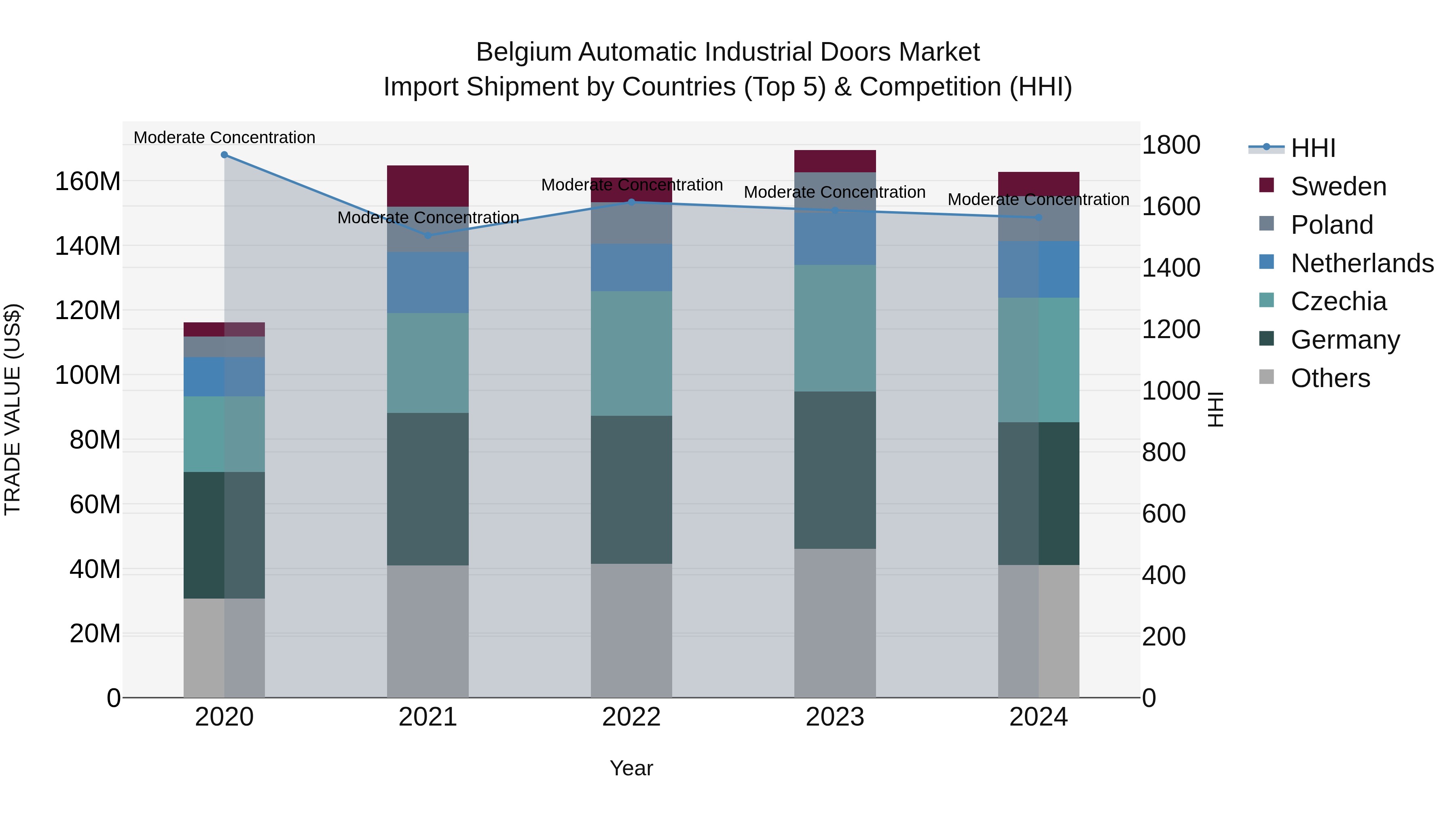 Belgium Automatic Industrial Doors Market Top 5 Importing Countries and Market Competition (HHI) Analysis