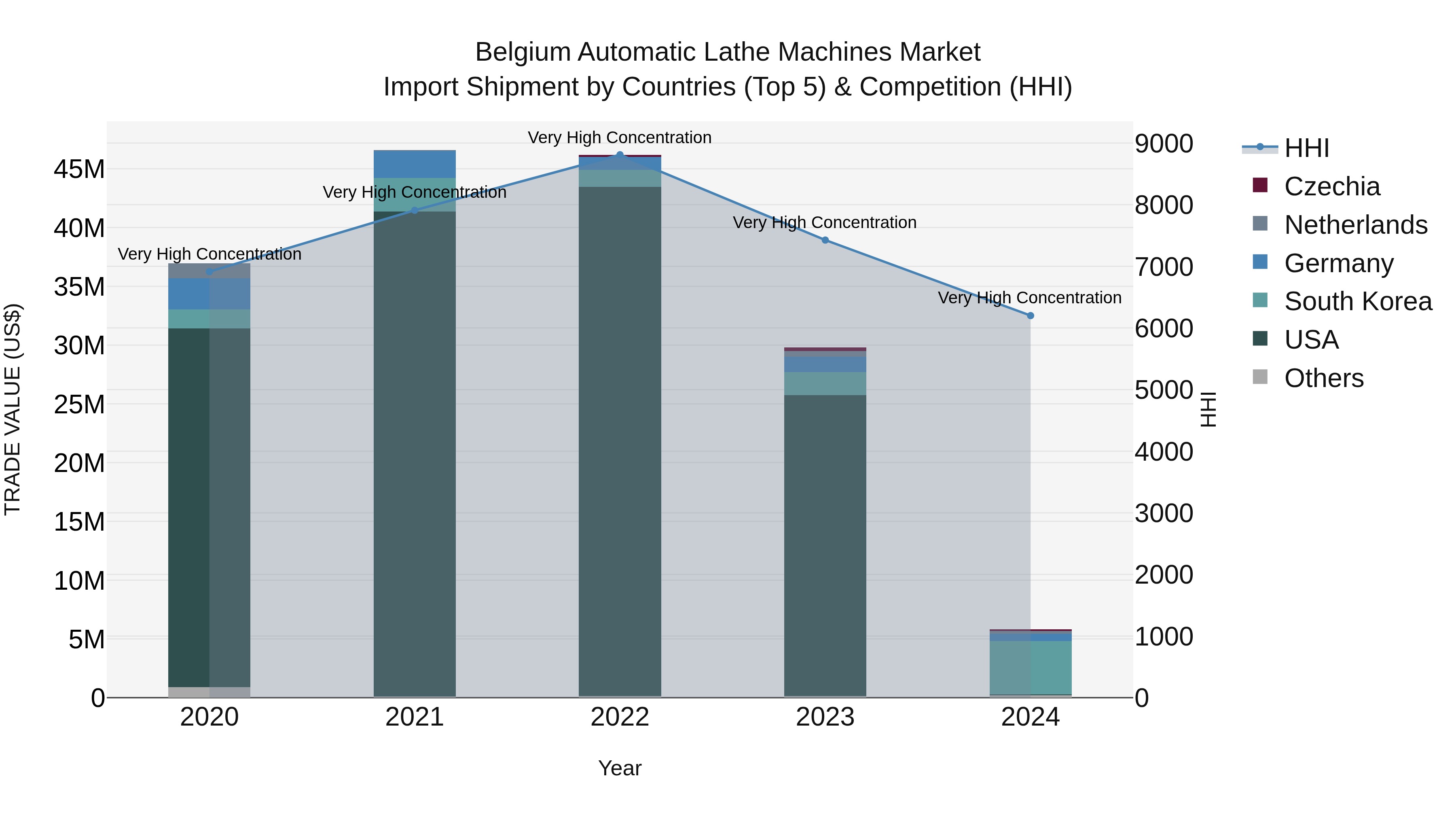Belgium Automatic Lathe Machines Market Top 5 Importing Countries and Market Competition (HHI) Analysis