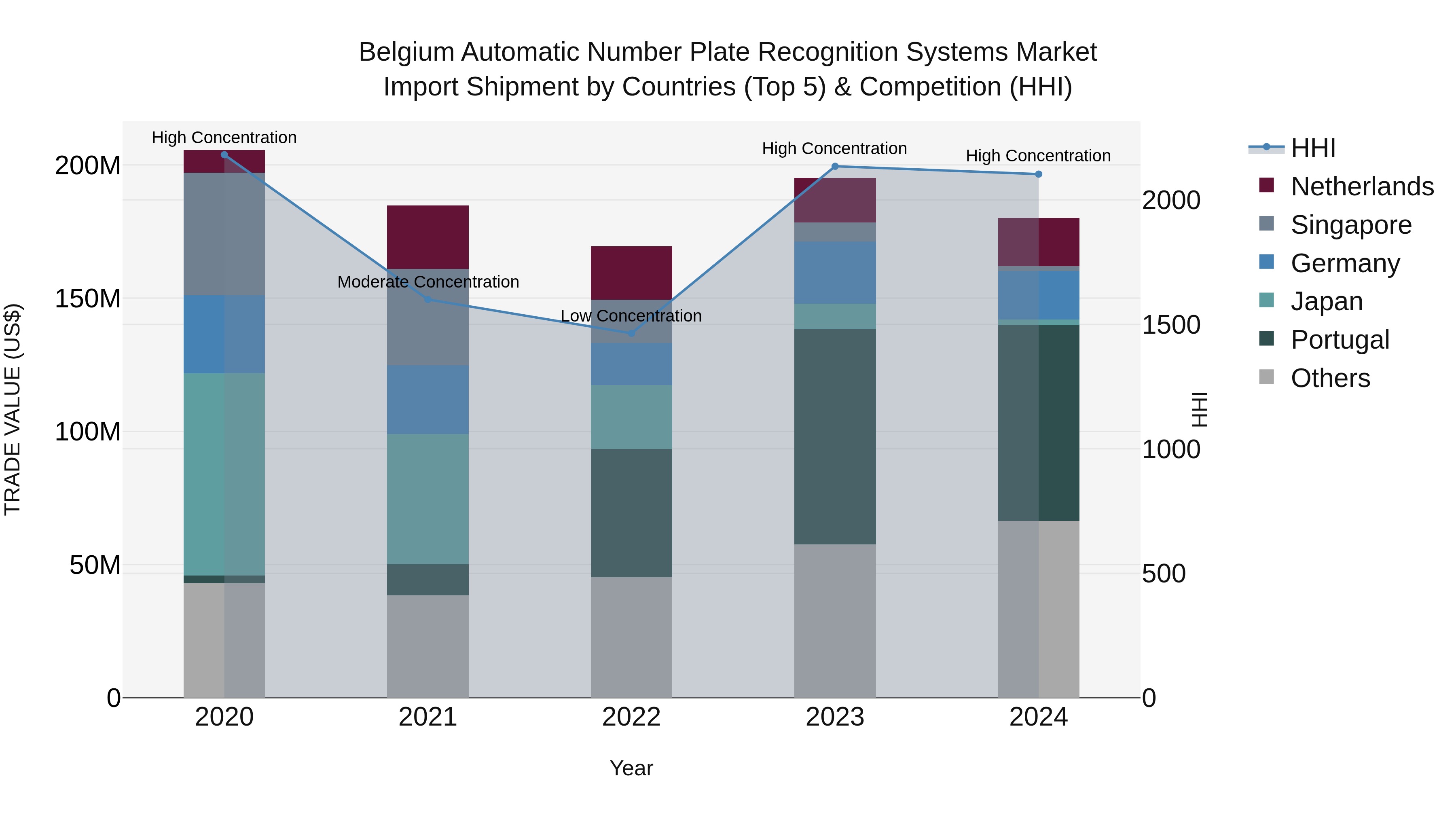 Belgium Automatic Number Plate Recognition Systems Market Top 5 Importing Countries and Market Competition (HHI) Analysis