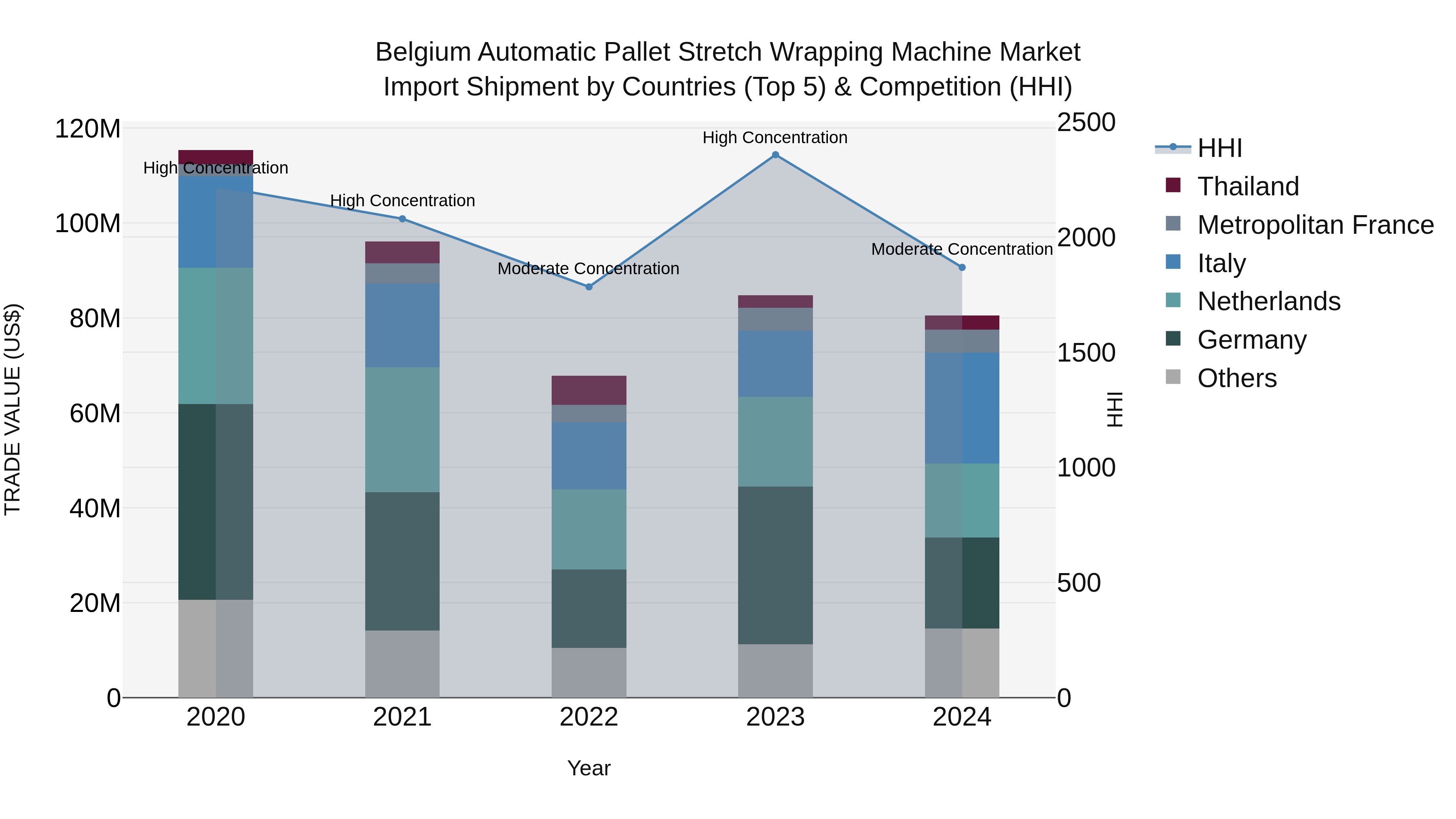 Belgium Automatic Pallet Stretch Wrapping Machine Market Top 5 Importing Countries and Market Competition (HHI) Analysis