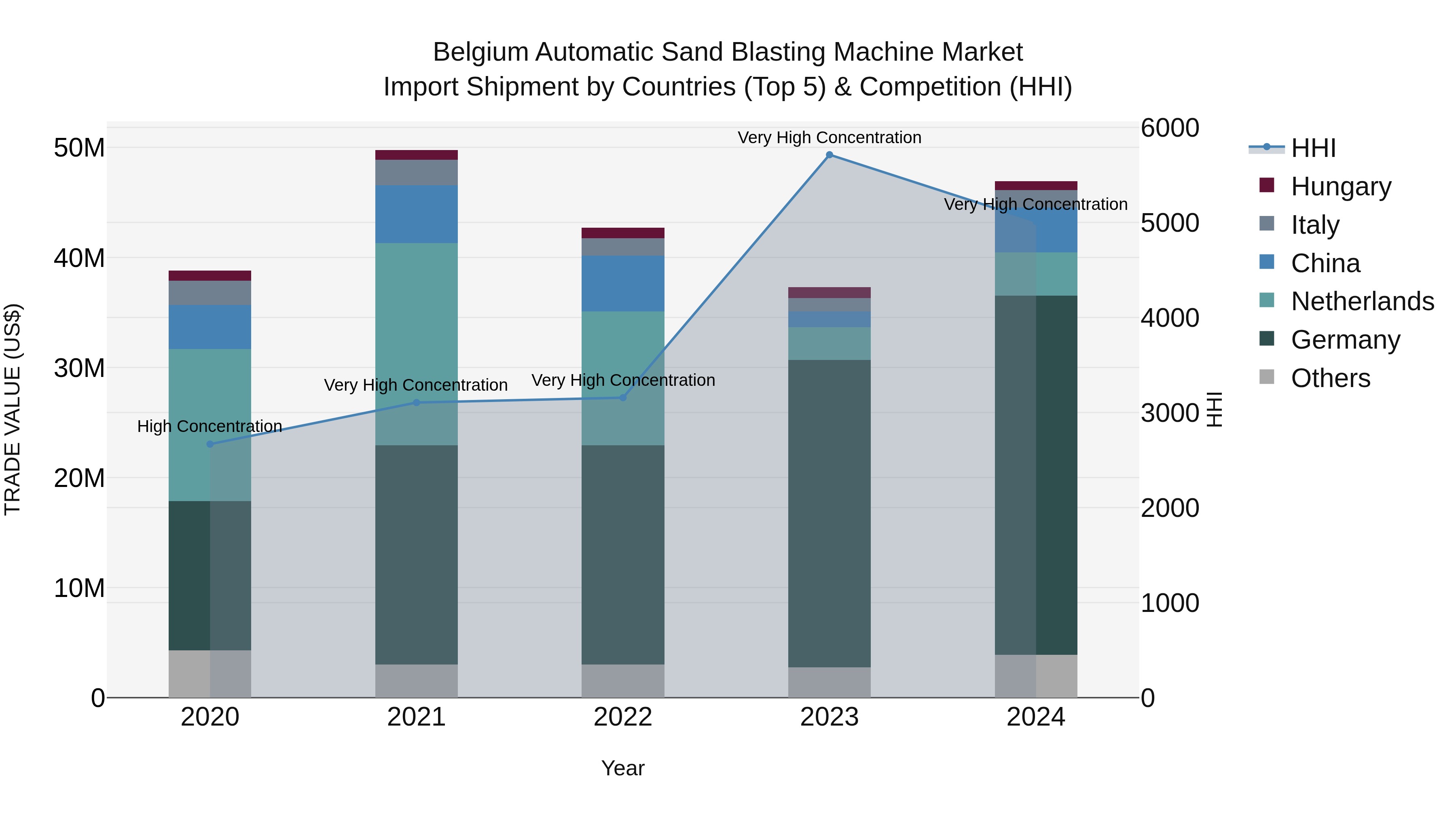 Belgium Automatic Sand Blasting Machine Market Top 5 Importing Countries and Market Competition (HHI) Analysis