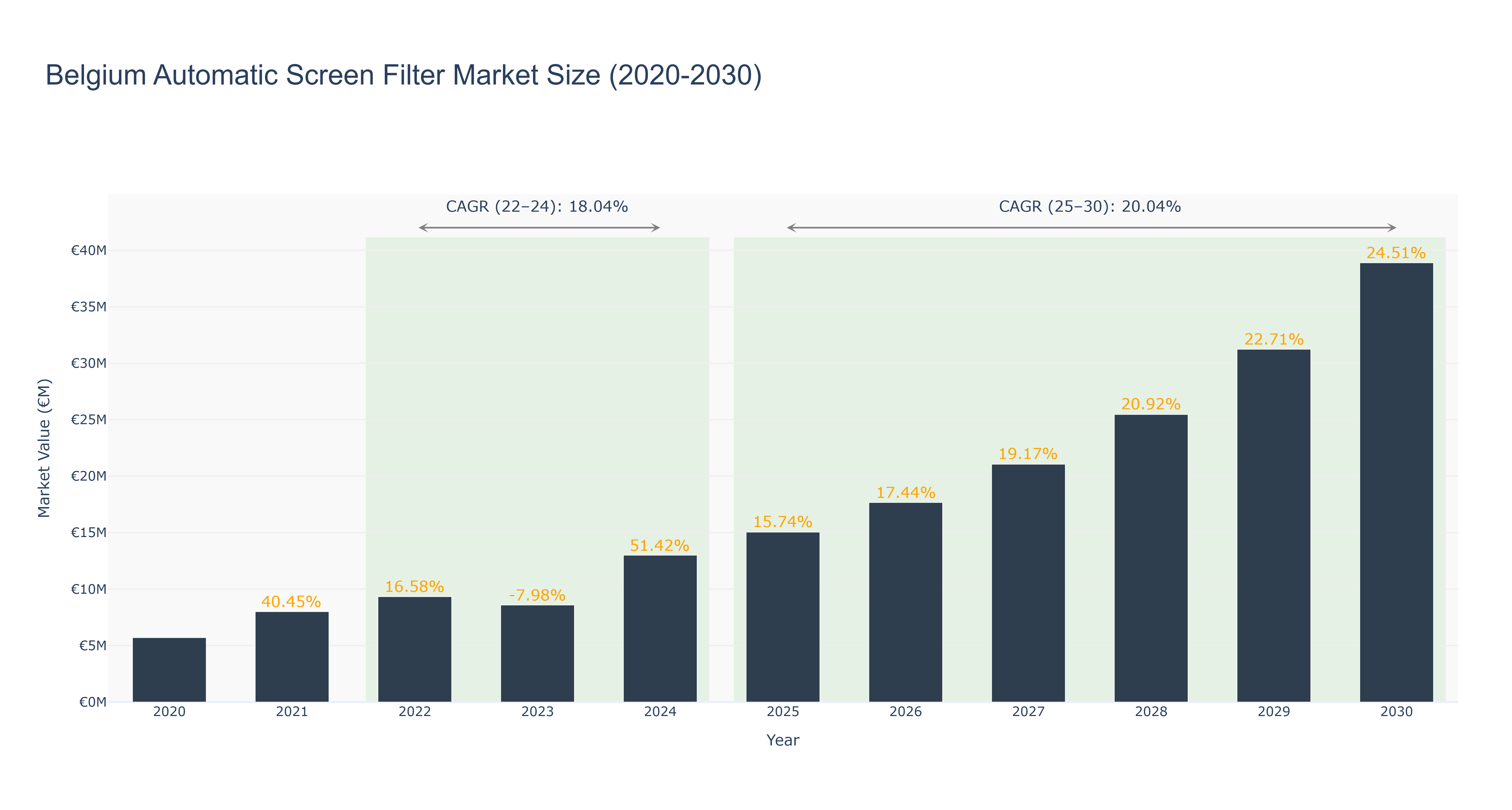 Belgium Automatic Screen Filter Market Size (2020-2030)