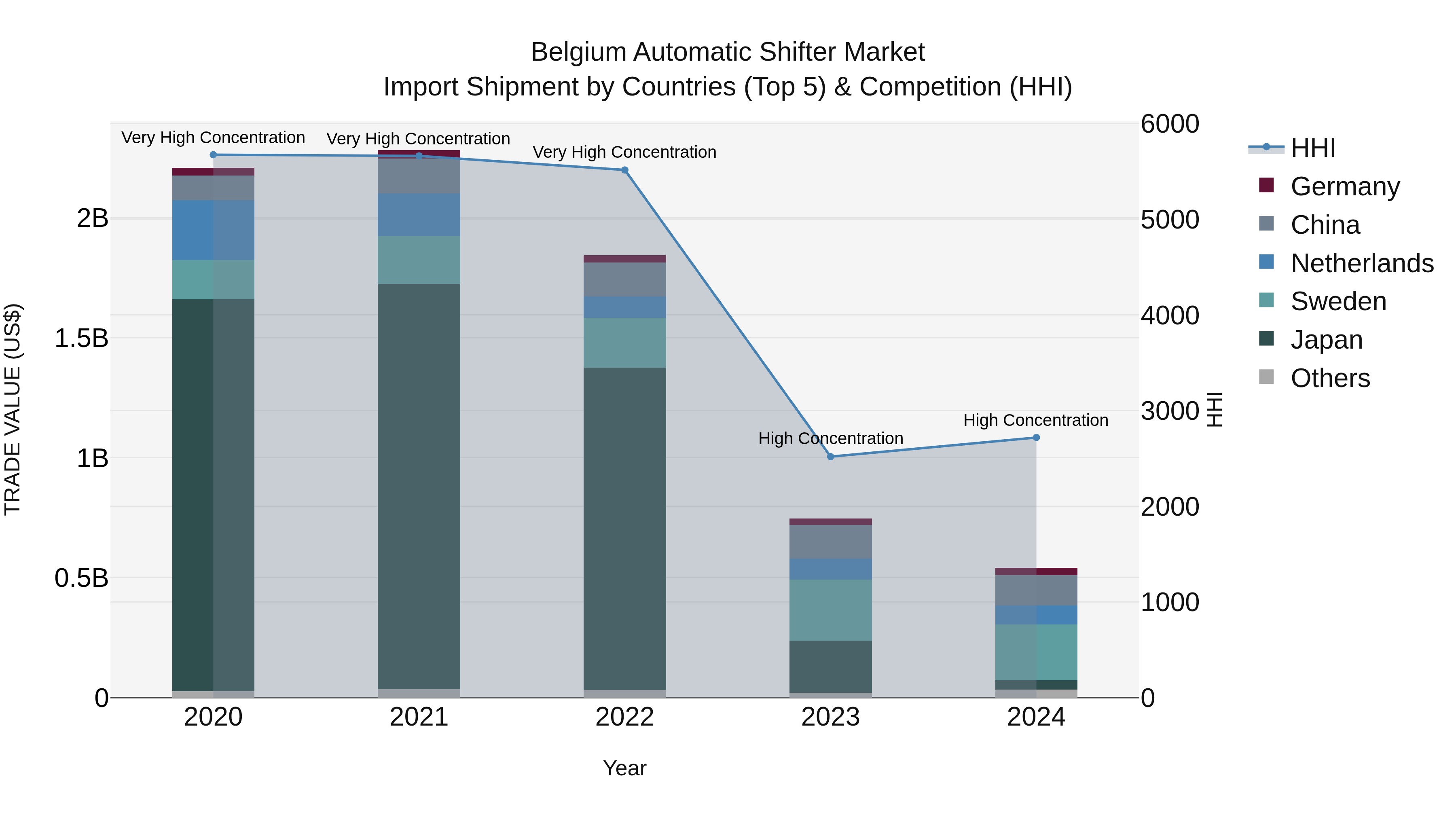 Belgium Automatic Shifter Market Top 5 Importing Countries and Market Competition (HHI) Analysis