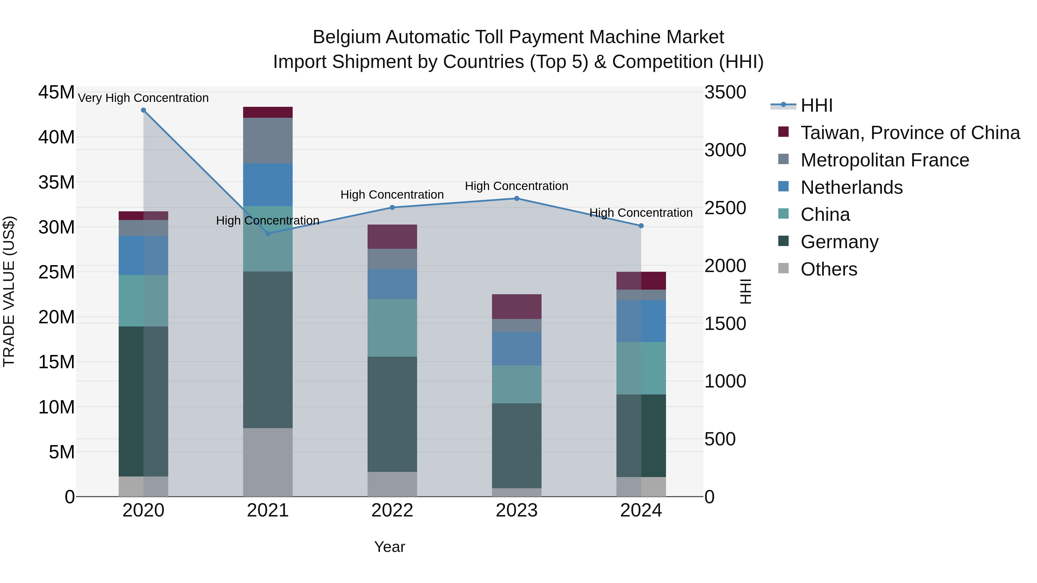 Belgium Automatic Toll Payment Machine Market Top 5 Importing Countries and Market Competition (HHI) Analysis