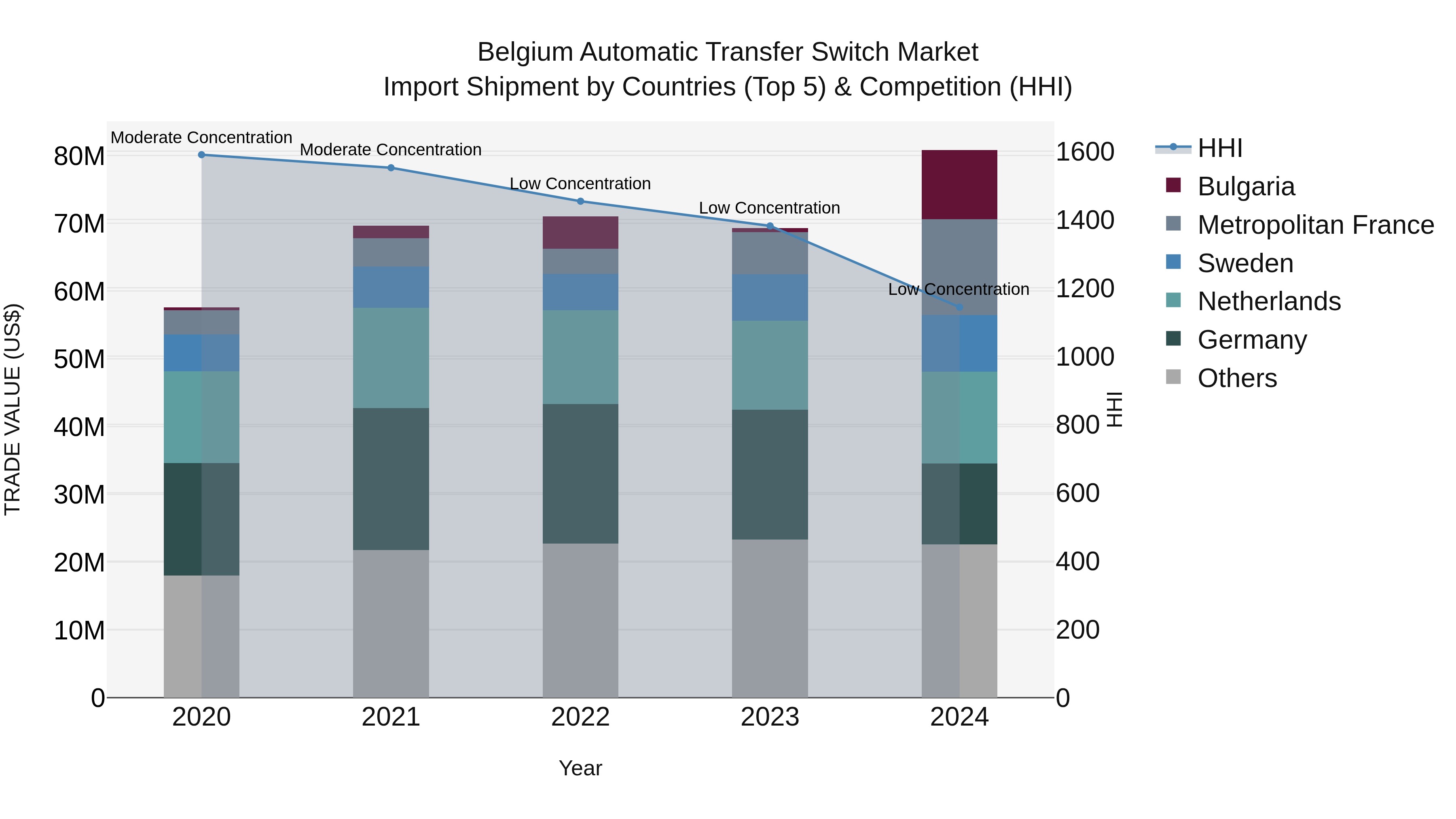 Belgium Automatic Transfer Switch Market Top 5 Importing Countries and Market Competition (HHI) Analysis