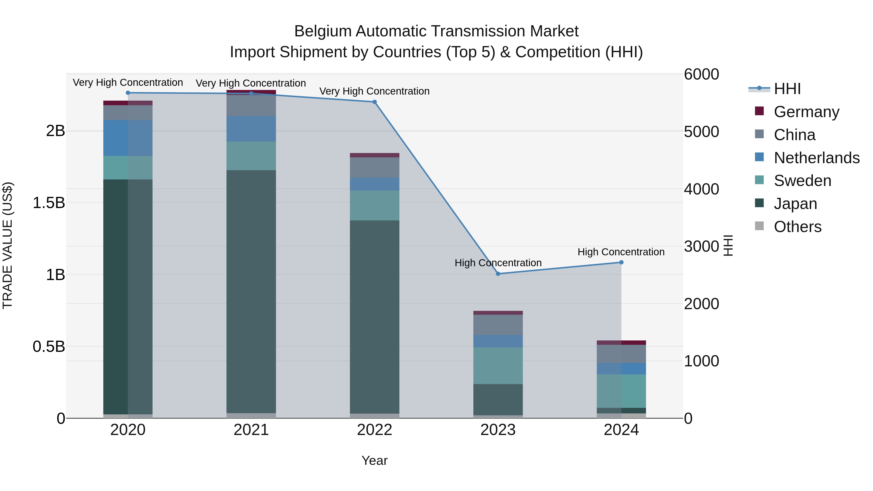 Belgium Automatic Transmission Market Top 5 Importing Countries and Market Competition (HHI) Analysis
