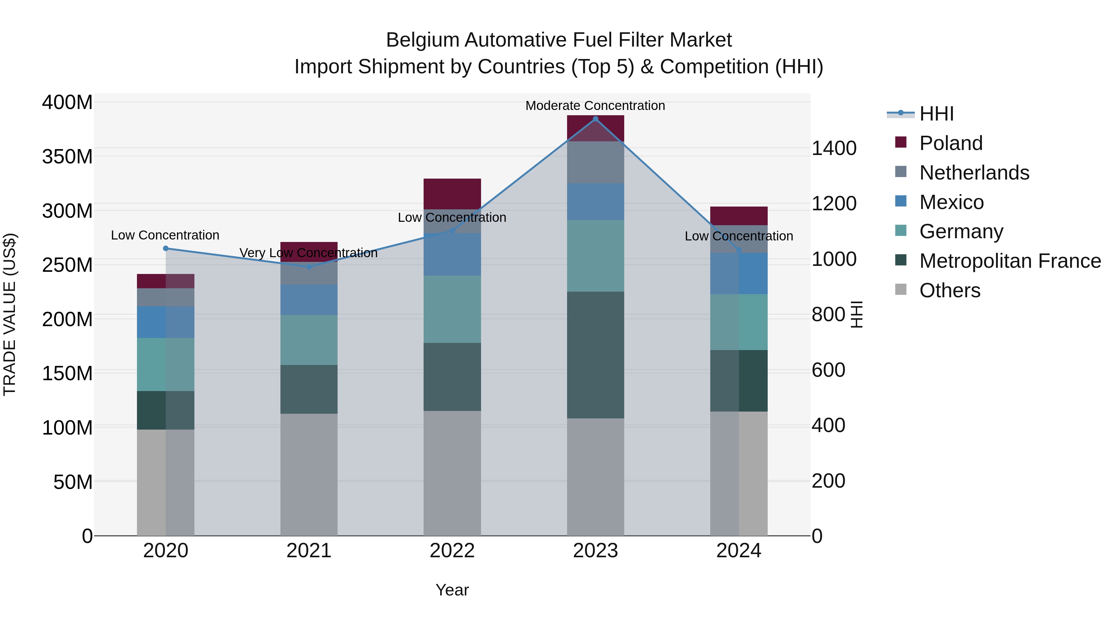Belgium Automative Fuel Filter Market Top 5 Importing Countries and Market Competition (HHI) Analysis