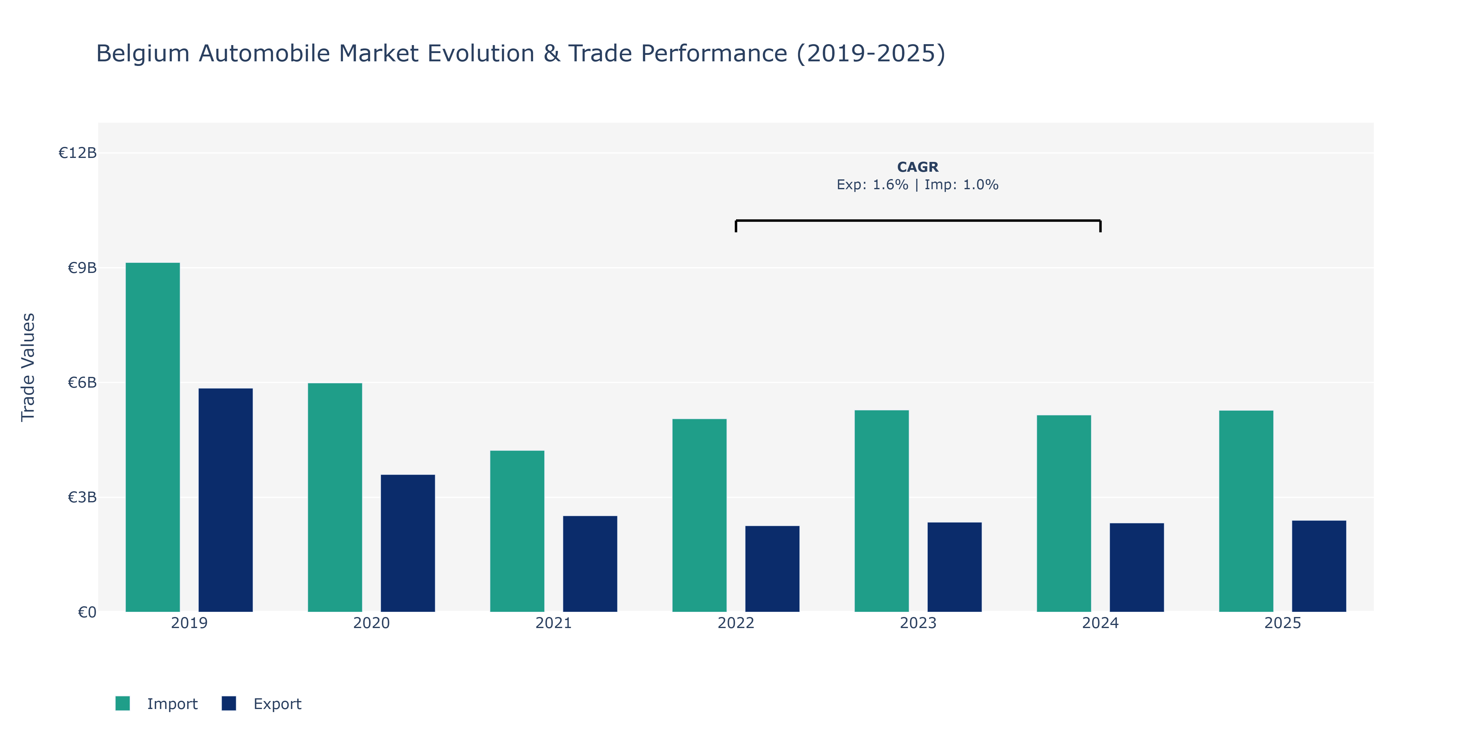 Belgium Automobile Market: Production & Trade Performance (2019-2025)
