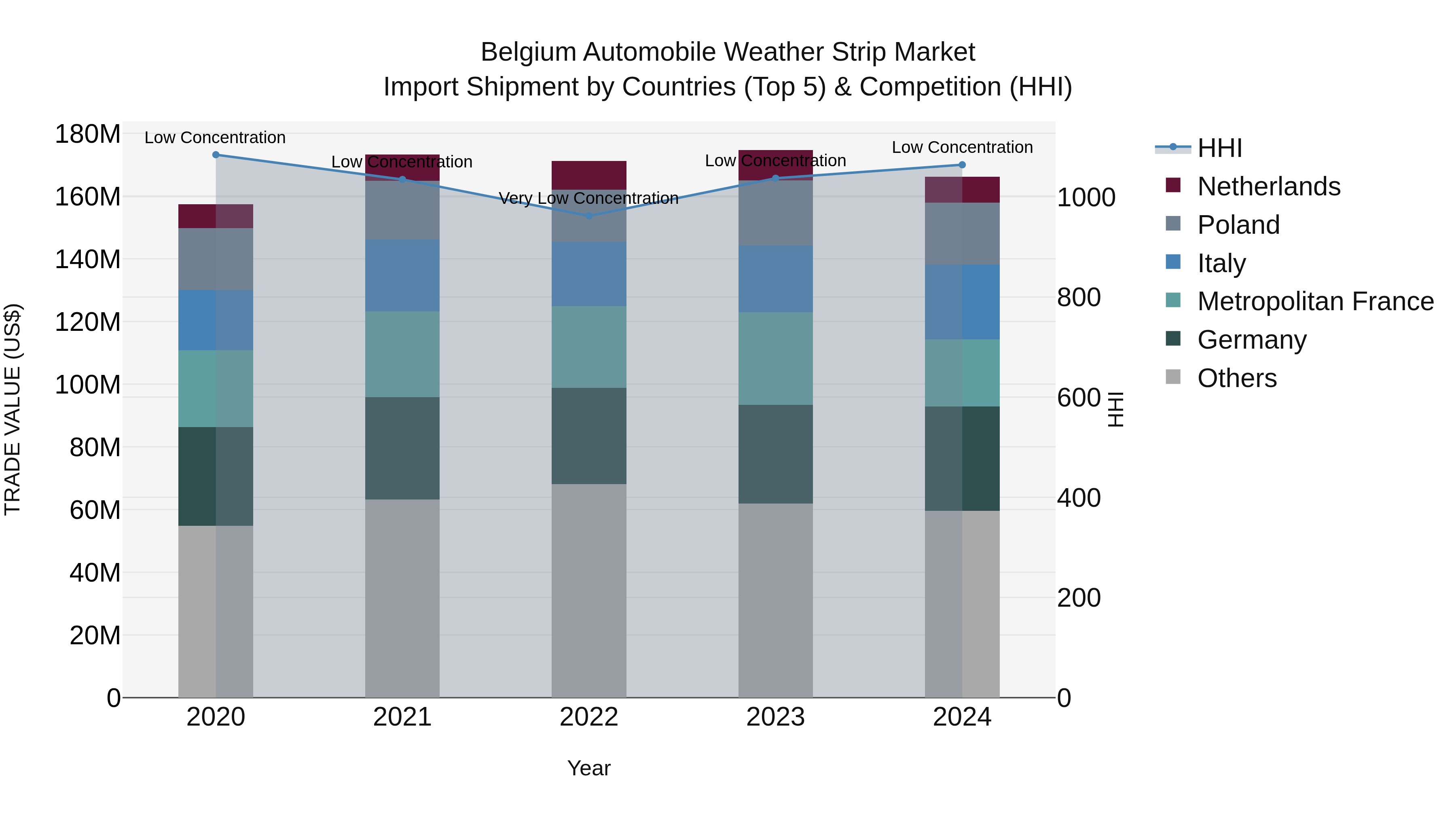 Belgium Automobile Weather Strip Market Top 5 Importing Countries and Market Competition (HHI) Analysis