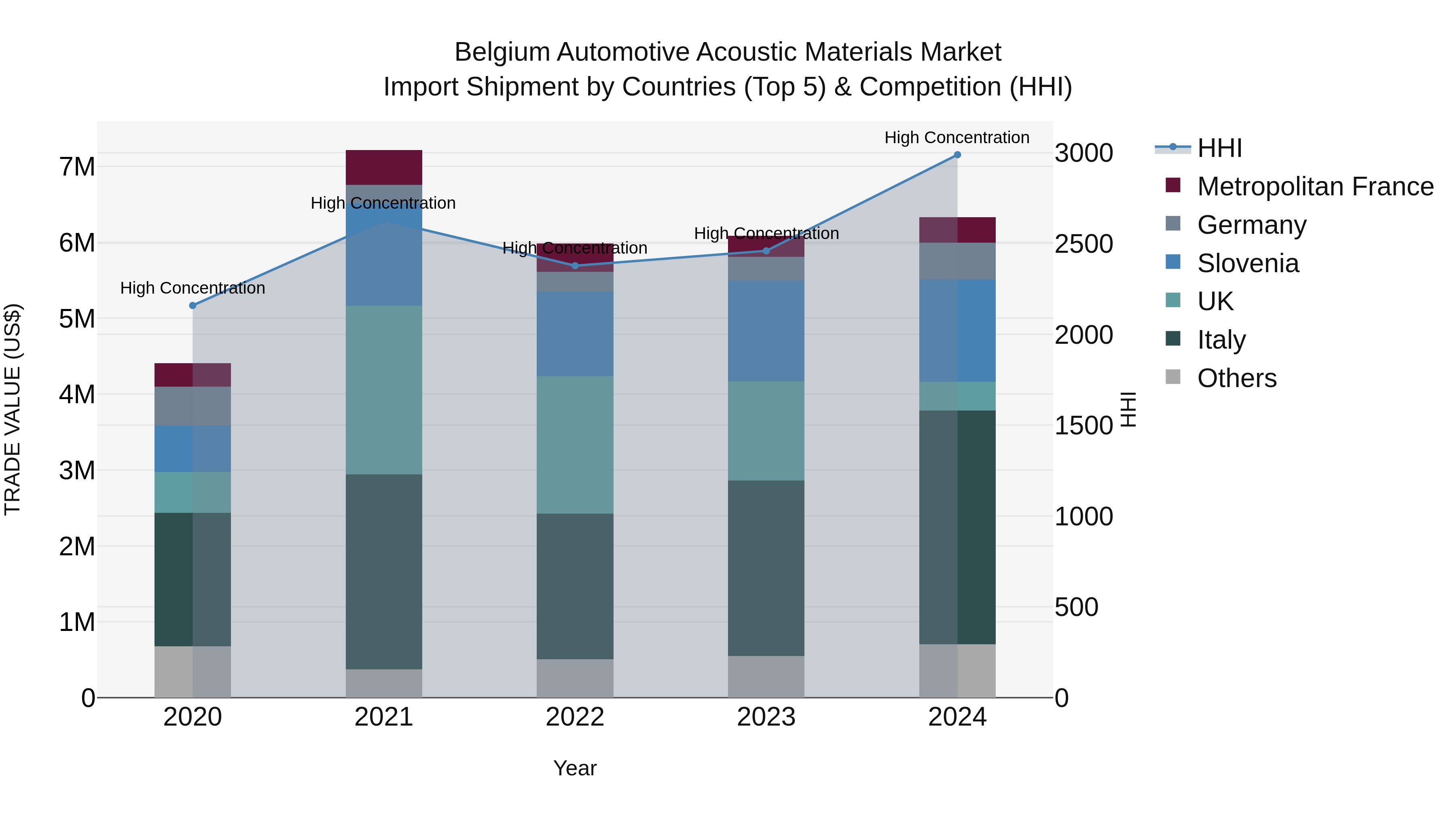 Belgium Automotive Acoustic Materials Market Top 5 Importing Countries and Market Competition (HHI) Analysis