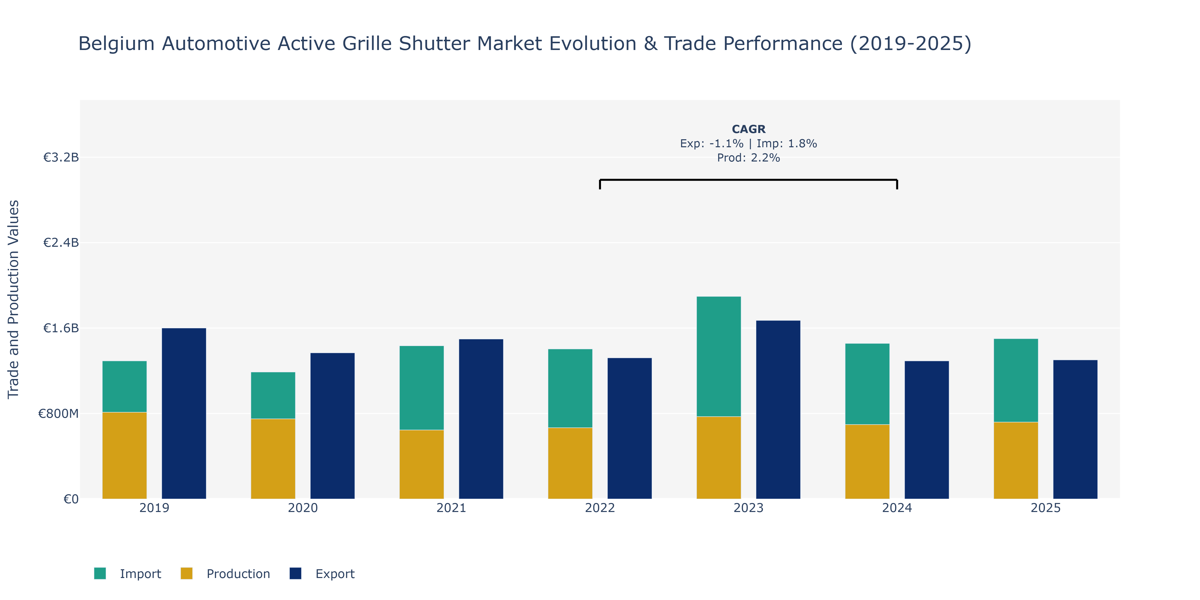 Belgium Automotive Active Grille Shutter Market: Production & Trade Performance (2019-2025)